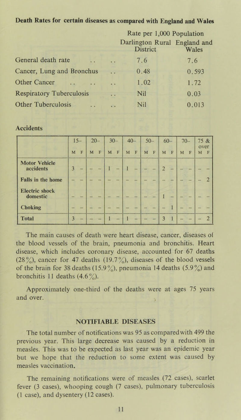 Death Rates for certain diseases as compared with England and Wales Rate per 1,000 Population Darlington Rural England and General death rate District 7.6 Wales 7.6 Cancer, Lung and Bronchus 0.48 0.593 Other Cancer 1.02 1.72 Respiratory Tuberculosis Nil 0.03 Other Tuberculosis Nil 0.013 Accidents 15- M F 20- M F 30- M F 40- M F 50- M F 60- M F 70- M F 75 & over M F Motor Vehicle accidents Falls in the home Electric shock domestic Choking 3 - 1 - 1 - 2 - 1 - 1 2 Total 3 - - - 1 - 1 - - - 3 1 - - - 2 The main causes of death were heart disease, cancer, diseases ol the blood vessels of the brain, pneumonia and bronchitis. Heart disease, which includes coronary disease, accounted for 67 deaths (28%), cancer for 47 deaths (19.7%), diseases of the blood vessels of the brain for 38 deaths (15.9 %), pneumonia 14 deaths (5.9 %) and bronchitis 11 deaths (4.6%). Approximately one-third of the deaths were at ages 75 years and over. NOTIFIABLE DISEASES The total number of notifications was 95 as compared with 499 the previous year. This large decrease was caused by a reduction in measles. This was to be expected as last year was an epidemic year but we hope that the reduction to some extent was caused by measles vaccination. The remaining notifications were of measles (72 cases), scarlet fever (3 cases), whooping cough (7 cases), pulmonary tuberculosis (1 case), and dysentery (12 cases).
