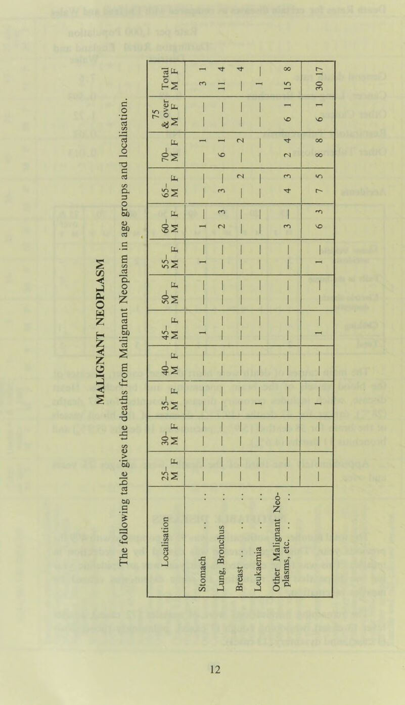 s cn < J Cm O w z H Z ◄ z o 3 < s c o 4-* 03 c/5 O _o T3 C 3 c/5 D. 3 O i— 60 U 60 03 C/5 — a o <U Z C cd C W) 13 s E o 1/5 X *—* 03 <D T3 <u X C/5 <D > '5b <u X 03 h-> 60 C * O <u X H 15 Uh ♦-* - ^X* 1 OO r- o hs m - 1 o m 75 & over M F llll 1 1 1 1 * ^-1 VO Uh - - <N 1 00 ^S 1 VO 1 1 fN OO Uh 1 1 (N I m 65- M 1 m 1 1 u. 1 m 1 1 I 8S —■ (N 1 1 m VO Hi 1 1 1 1 1 | 55- M —1 1 1 1 1 H 1 1 1 I 1 1 50- M 1 1 1 1 1 1 Uh 1 1 1 1 1 1 45- M — 1 1 1 1 Uh 1 1 1 1 1 1 is 1 1 1 1 1 1 Uh 1 1 1 1 1 1 35- M 1 1 1 — 1 H 1 1 1 I 1 1 30- M 1 1 1 1 1 1 Uh 1 1 1 1 1 1 25- M 1 1 1 1 1 1 • • • • i . o . « Z Localisation Stomach Lung, Bronchus Breast .. Leukaemia Other Malignant plasms, etc. ..