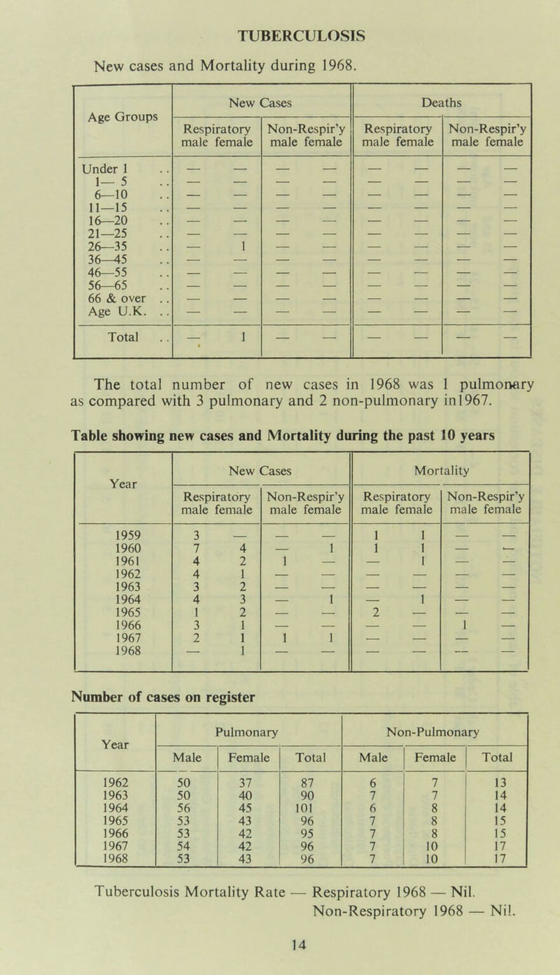 TUBERCULOSIS New cases and Mortality during 1968. Age Groups New Cases Deaths Respiratory male female Non-Respir’y male female Respiratory male female Non-Respir’y male female Under 1 1—5 6—10 11—15 16—20 21—25 26—35 36—45 46—55 56—65 66 & over .. Age U.K. .. 1 — — — — — — Total 1 « — — — — — — The total number of new cases in 1968 was 1 pulmonary as compared with 3 pulmonary and 2 non-pulmonary in 1967. Table showing new cases and Mortality during the past 10 years Year New Cases Mortality Respiratory male female Non-Respir’y male female Respiratory male female Non-Respir’y male female 1959 3 — 1 1 1960 7 4 — 1 1 1 — — 1961 4 2 1 — — 1 _ 1962 4 1 — — — — 1963 3 2 — — — — 1964 4 3 — 1 — 1 1965 1 2 — — 2 — 1966 3 1 — — — — 1 — 1967 2 1 1 1 — — — — 1968 “ 1  “ Number of cases on register Year Pulmonary Non-Pulmonary Male Female Total Male Female Total 1962 50 37 87 6 7 13 1963 50 40 90 7 7 14 1964 56 45 101 6 8 14 1965 53 43 96 7 8 15 1966 53 42 95 7 8 15 1967 54 42 96 7 10 17 1968 53 43 96 7 10 17 Tuberculosis Mortality Rate — Respiratory 1968 — Nil. Non-Respiratory 1968 — Nil.