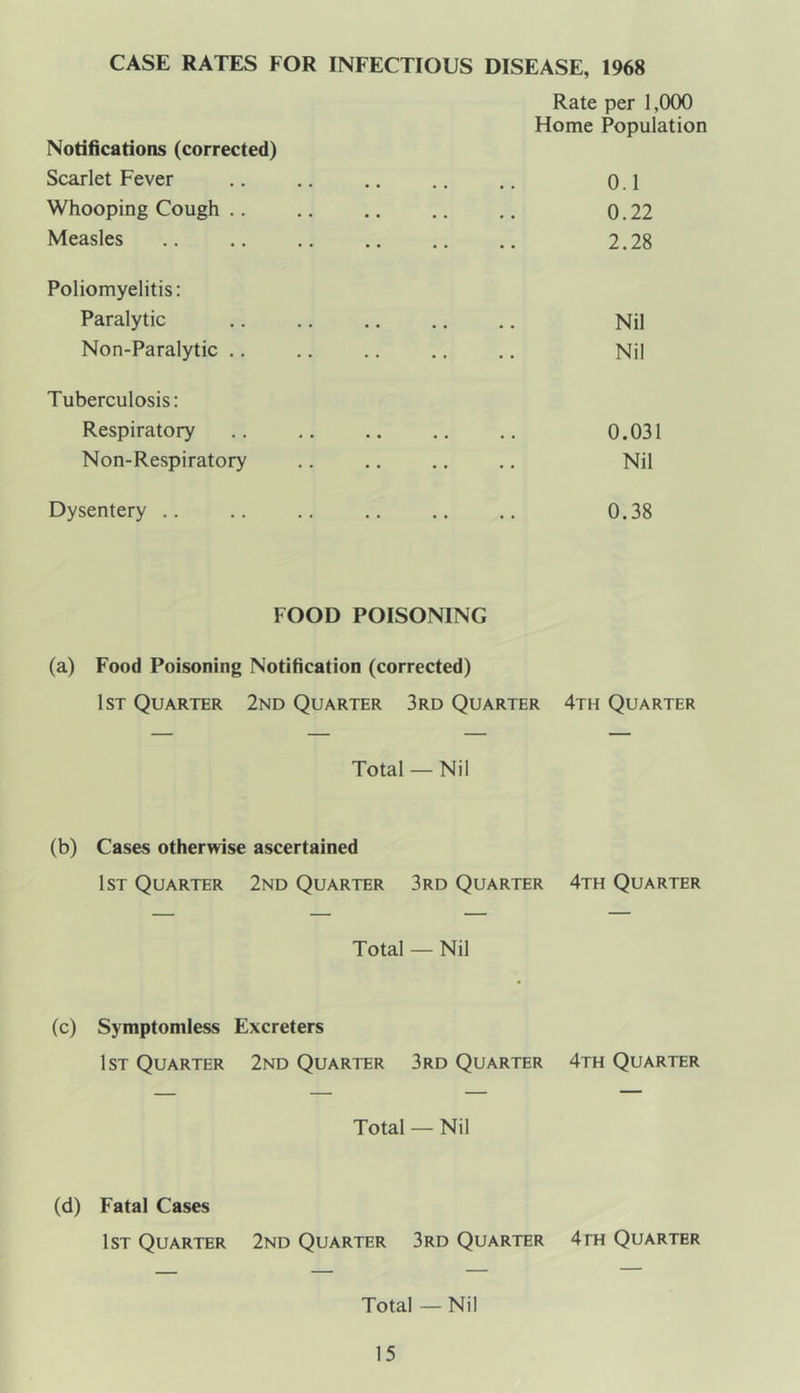 CASE RATES FOR INFECTIOUS DISEASE, 1968 Notifications (corrected) Scarlet Fever Whooping Cough .. Measles Poliomyelitis: Paralytic Non-Paralytic .. Tuberculosis: Respiratory Non-Respiratory Rate per 1,000 Home Population 0.1 0.22 2.28 Nil Nil 0.031 Nil Dysentery .. 0.38 FOOD POISONING (a) Food Poisoning Notification (corrected) 1st Quarter 2nd Quarter 3rd Quarter 4th Quarter Total — Nil (b) Cases otherwise ascertained 1st Quarter 2nd Quarter 3rd Quarter 4th Quarter Total — Nil (c) Symptomless Excreters 1st Quarter 2nd Quarter 3rd Quarter 4th Quarter Total — Nil (d) Fatal Cases 1st Quarter 2nd Quarter 3rd Quarter 4 th Quarter Total — Nil