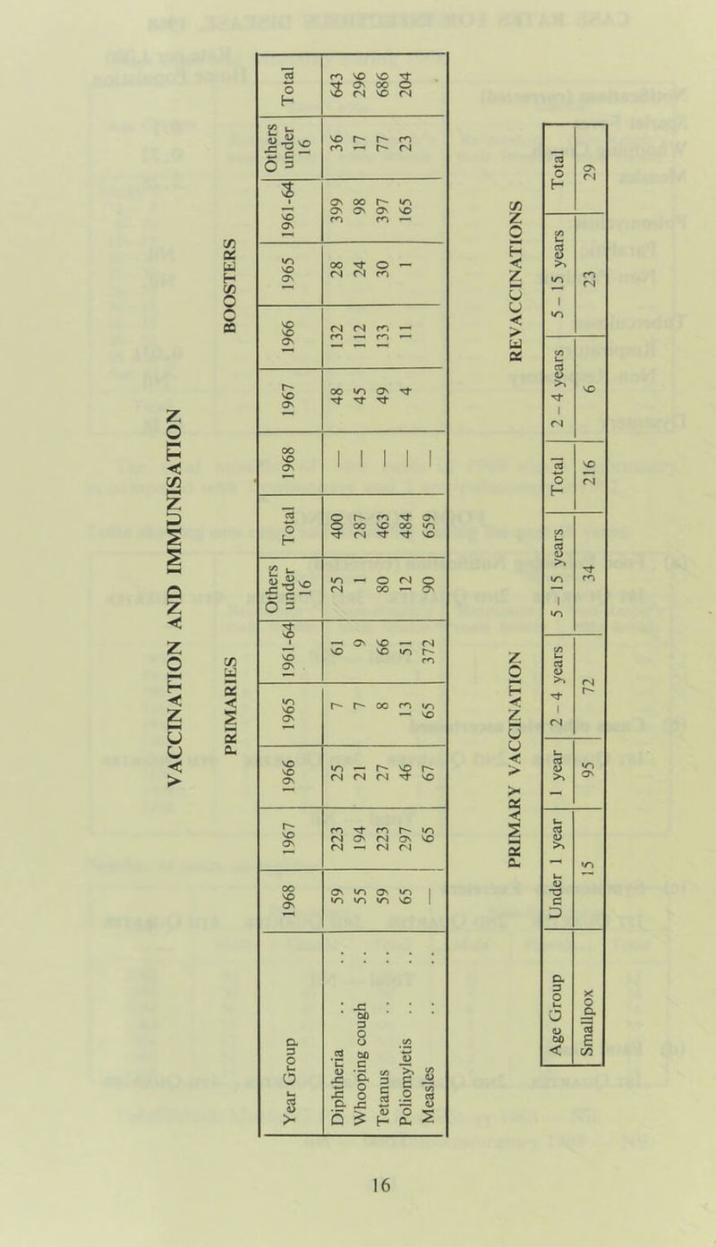 z o H < tZ) Z 3 O z < z o H < £ u u < > C/5 Z o H z U u < > u « z o H < Z u u > >- 0£ a 2 2- Age Group Under 1 year 1 year 2-4 years 5-15 years Total 2 - 4 years 5-15 years Total Smallpox 15 95 72 34 216 6 23 29