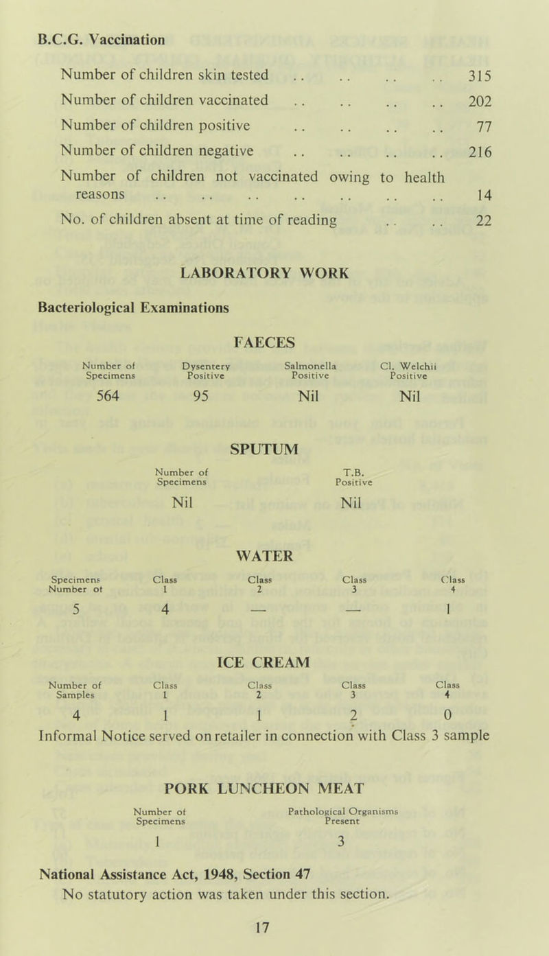 B.C.G. Vaccination Number of children skin tested Number of children vaccinated Number of children positive Number of children negative Number of children not vaccinated owing to health reasons No. of children absent at time of reading 315 202 77 216 14 22 LABORATORY WORK Bacteriological Examinations FAECES Number of Dysentery Salmonella Cl. Welchii Specimens Positive Positive Positive 564 95 Nil Nil SPUTUM Number of Specimens T.B. Positive Nil Nil WATER Specimens Class Class Class Number ot 1 2 3 5 4 ___ ('lass 4 1 ICE CREAM Number of Samples Class 1 Class 2 1 Class 3 Class 4 0 Informal Notice served on retailer in connection with Class 3 sample PORK LUNCHEON MEAT Number of Specimens 1 Pathological Organisms Present 3 National Assistance Act, 1948, Section 47 No statutory action was taken under this section.