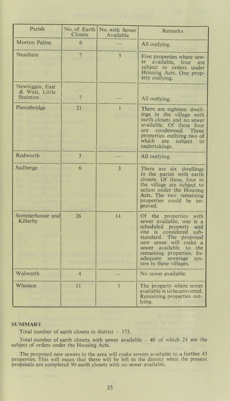 Parish No. of Earth Closets No. with Sewer Available Remarks Morton Palms 6 — All outlying. Neasham 7 5 Five properties where sew- er available, four are subject to orders under Housing Acts. One prop- erty outlying. Newbiggin, East & West, Little Stainton 7 All outlying. Piercebridge 21 1 There are eighteen dwell- ings in the village with earth closets and no sewer available. Of these four are condemned. Three properties outlying two of which are subject to undertakings. Redworth 3 — AU outlying. Sadberge 6 3 There are six dwellings in the parish with earth closets. Of these, four in the village are subject to action under the Housing Acts. The two remaining properties could be im- proved. Summerhouse and Killerby 26 14 Of the properties with sewer available, one is a scheduled property and one is considered sub- standard. The proposed new sewer will make a sewer available to the remaining properties. In- adequate sewerage sys- tem in these villages. Walworth 4 — No sewer available. Whessoe 11 1 The property where sewer available is to be converted. Remaining properties out- lying. SUMMARY Total number of earth closets in district - 173. Total number of earth closets with sewer available - 40 of which 24 are the subject of orders under the Housing Acts. The proposed new sewers in the area will make sewers available to a further 43 properties. This will mean that there will be left in the district when the present proposals are completed 90 earth closets with no sewer available.