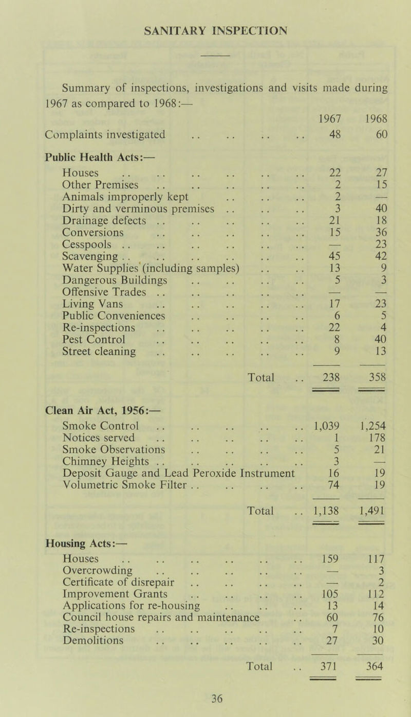 SANITARY INSPECTION Summary of inspections, investigations and visits made during 1967 as compared to 1968:— 1967 1968 Complaints investigated 48 60 Public Health Acts:— Houses 22 27 Other Premises 2 15 Animals improperly kept 2 — Dirty and verminous premises .. 3 40 Drainage defects .. 21 18 Conversions 15 36 Cesspools .. — 23 Scavenging .. 45 42 Water Supplies (including samples) 13 9 Dangerous Buildings 5 3 Offensive Trades .. — — Living Vans 17 23 Public Conveniences 6 5 Re-inspections 22 4 Pest Control 8 40 Street cleaning 9 13 Total 238 358 Clean Air Act, 1956:— Smoke Control 1,039 1,254 Notices served 1 178 Smoke Observations 5 21 Chimney Heights .. 3 — Deposit Gauge and Lead Peroxide Instrument 16 19 Volumetric Smoke Filter .. 74 19 Total 1,138 1,491 Housing Acts:— Houses 159 117 Overcrowding — 3 Certificate of disrepair — 2 Improvement Grants 105 112 Applications for re-housing 13 14 Council house repairs and maintenance 60 76 Re-inspections 7 10 Demolitions 27 30 Total 371 364