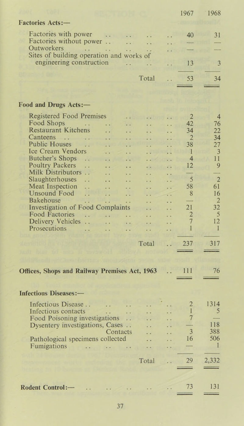 1967 1968 Factories Acts:— Factories with power 40 31 Factories without power .. Outworkers __ __ Sites of building operation and works of engineering construction 13 3 Total 53 34 Food and Drugs Acts:— Registered Food Premises 2 4 Food Shops 42 76 Restaurant Kitchens 34 22 Canteens 2 34 Public Houses 38 27 Ice Cream Vendors 1 3 Butcher’s Shops .. 4 11 Poultry Packers 12 9 Milk Distributors .. — — Slaughterhouses 5 2 Meat Inspection .. 58 61 Unsound Food 8 16 Bakehouse — 2 Investigation of Food Complaints 21 32 Food Factories 2 5 Delivery Vehicles .. 7 12 Prosecutions 1 1 Total 237 317 Offices, Shops and Railway Premises Act, 1963 111 76 Infectious Diseases:— Infectious Disease .. * 2 1314 Infectious contacts 1 5 Food Poisoning investigations .. 7 — Dysentery investigations, Cases .. — 118 Contacts 3 388 Pathological specimens collected 16 506 Fumigations — 1 Total 29 2,332 Rodent Control:— .. 73 131