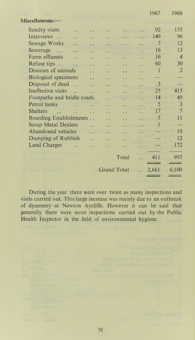 Miscellaneous:— Sundry visits Interviews Sewage Works Sewerage Farm effluents Refuse tips Diseases of animals Biological specimens Disposal of dead Ineffective visits Footpaths and bridle roads Petrol tanks Shelters Boarding Establishments .. Scrap Metal Dealers Abandoned vehicles Dumping of Rubbish Land Charges 1967 1968 92 155 149 96 7 12 16 13 16 4 60 30 1 2 3 25 415 14 49 5 3 17 7 5 11 1 — .. — 19 .. — 12 — 172 Total .. 411 997 Grand Total .. 2,661 6,100 During the year there were over twice as many inspections and visits carried out. This large increase was mainly due to an outbreak of dysentery at Newton Aycliffe. However it can be said that generally there were more inspections carried out by the Public Health Inspector in the field of environmental hygiene.