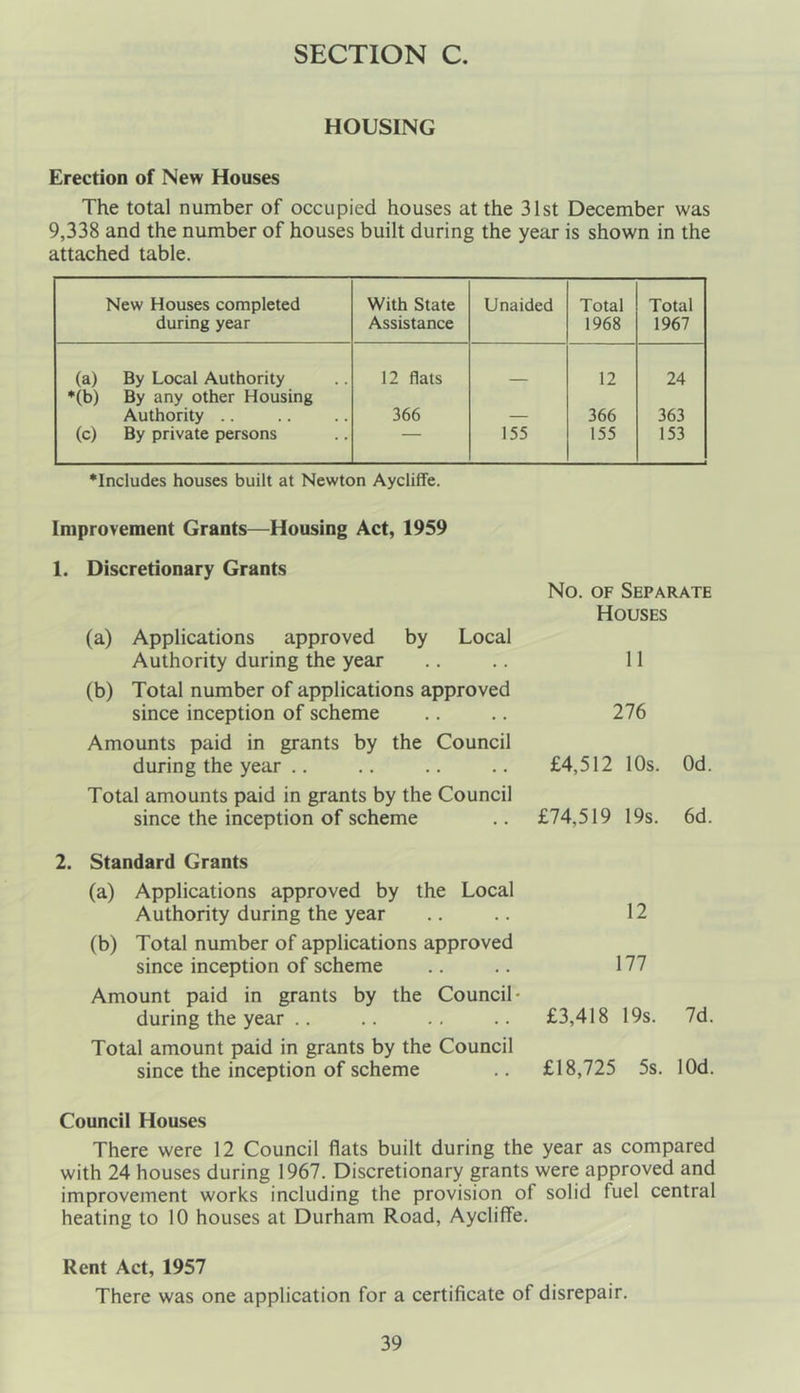 HOUSING Erection of New Houses The total number of occupied houses at the 31st December was 9,338 and the number of houses built during the year is shown in the attached table. New Houses completed during year With State Assistance Unaided Total 1968 Total 1967 (a) By Local Authority 12 flats 12 24 •(b) By any other Housing Authority .. 366 — 366 363 (c) By private persons 155 155 153 •Includes houses built at Newton Aycliffe. Improvement Grants—Housing Act, 1959 1. Discretionary Grants (a) Applications approved by Local Authority during the year (b) Total number of applications approved since inception of scheme Amounts paid in grants by the Council during the year Total amounts paid in grants by the Council since the inception of scheme No. of Separate Houses 11 276 £4,512 10s. Od. £74,519 19s. 6d. 2. Standard Grants (a) Applications approved by the Local Authority during the year .. .. 12 (b) Total number of applications approved since inception of scheme .. .. 177 Amount paid in grants by the Council- during the year .. .. .. .. £3,418 19s. 7d. Total amount paid in grants by the Council since the inception of scheme .. £18,725 5s. lOd. Council Houses There were 12 Council flats built during the year as compared with 24 houses during 1967. Discretionary grants were approved and improvement works including the provision of solid fuel central heating to 10 houses at Durham Road, Aycliffe. Rent Act, 1957 There was one application for a certificate of disrepair.