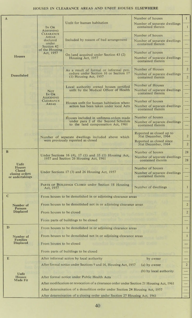 HOUSES IN CLEARANCE AREAS AND UNFIT HOUSES ELSEWHERE A Number of houses 1 Unfit for human habitation Number of separate dwellings In Or Adjoining contained therein 1 Clearance Areas Number of houses — declared Included by reason of bad arrangement Number of separate dwellings under Section 42 contained therein — of the Housing Houses Act, 1957 On land acquired under Section 43 (2) Number of houses — Housing Act, 1957 Number of separate dwellings contained therein — As a result of formal or informal pro- Number of Houses 2 Demolished cedure under Section 16 or Section 17 (1) Housing Act, 1957 Number of separate dwellings contained therein 2 Local authority owned houses certified Number of Houses — unfit by the Medical Officer of Health Number of separate dwellings In Or Adjoining contained therein — Clearance Areas Houses unfit for human habitation where Number of houses — action has been taken under local Acts Number of separate dwellings contained therein — houses included in unfitness orders made Number of houses — under para 2 of the Second Schedule Number of separate dwellings to the land compensation Act, 1961 contained therein — Reported as closed up to Number of separate dwellings included above which 31st December, 1964 2 were previously reported as closed Reported as closed since 31st December, 1964 2 B Number of houses 28 Under Sections 16 (4), 17 (1) and 35 (1) Housing Act, 1957 and Section 26 Housing Act, 1961 Number of separate dwellings contained therein 28 Unfit Number of houses Houses Closed closing orders Under Sections 17 (3) and 26 Housing Act, 1957 Number of separate dwellings or undertakings contained therein — Parts of Buildings Closed under Section 18 Housing Number of dwellings Act, 1957 1 C From houses to be demolished in or adjoining clearance areas — Number of From houses to be demolished not in or adjoining clearance areas 2 Persons Displaced From houses to be closed 2 From parts of buildings to be closed — D From houses to be demolished in or adjoining clearance areas I Number of From houses to be demolished not in or adjoining clearance areas 1 Families Displaced From houses to be closed — From parts of buildings to be closed — E After informal action by local authority by owner — After formal notice under Sections 9 and 16, Housing Act, 1957 (a) by owner 2 (b) by local authority Unfit Houses After formal notice under Public Health Acts Made Fit After modification or revocation of a clearance order under Section 21 Housing Act, 1961 — After determination of a demolition order under Section 24 Housing Act, 1957 — After determination of a closing order under Section 27 Housing Act, 1961 —