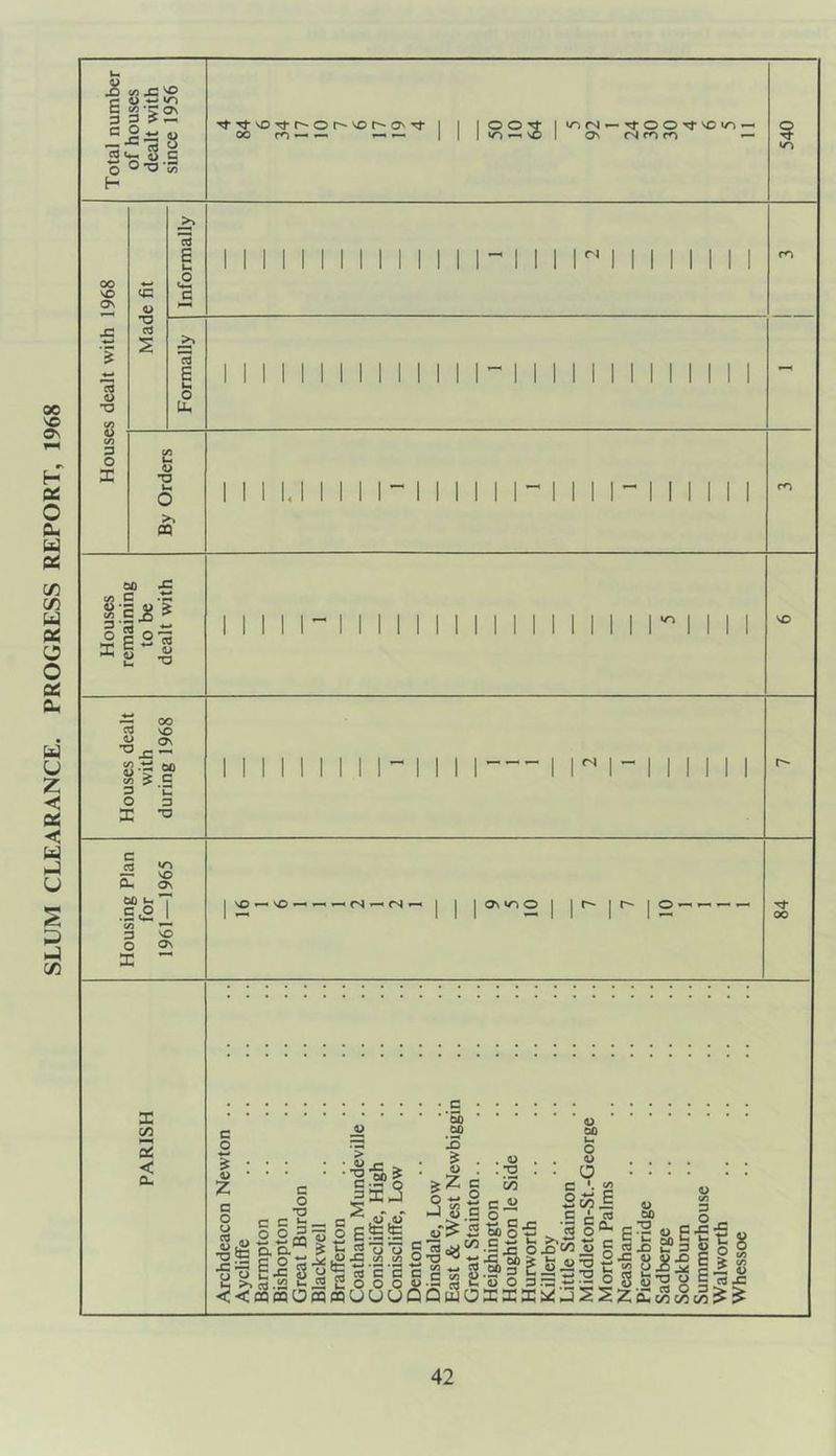 SLUM CLEARANCE. PROGRESS REPORT, 1968