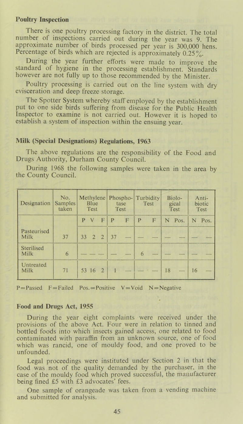 Poultry Inspection There is one poultry processing factory in the district. The total number of inspections carried out during the year was 9. The approximate number of birds processed per year is 300,000 hens. Percentage of birds which are rejected is approximately 0.25%. During the year further efforts were made to improve the standard of hygiene in the processing establishment. Standards however are not fully up to those recommended by the Minister. Poultry processing is carried out on the line system with dry evisceration and deep freeze storage. The Spotter System whereby stafT employed by the establishment put to one side birds suffering from disease for the Public Health Inspector to examine is not carried out. However it is hoped to establish a system of inspection within the ensuing year. Milk (Special Designations) Regulations, 1963 The above regulations are the responsibility of the Food and Drugs Authority, Durham County Council. During 1968 the following samples were taken in the area by the County Council. Designation No. Samples taken Methylene Blue Test Phospho- tase Test Turbidity Test Biolo- gical Test Anti- biotic Test Pasteurised Milk 37 P V F P F P F N Pos. N Pos. 33 2 2 37 Sterilised Milk 6 — — — 6 — — — — — Untreated Milk 71 53 16 2 1 — — • — 18 — 16 — P = Passed F = Failed Pos. = Positive V = Void N = Negative Food and Drugs Act, 1955 During the year eight complaints were received under the provisions of the above Act. Four were in relation to tinned and bottled foods into which insects gained access, one related to food contaminated with paraffin from an unknown source, one of food which was rancid, one of mouldy food, and one proved to be unfounded. Legal proceedings were instituted under Section 2 in that the food was not of the quality demanded by the purchaser, in the case of the mouldy food which proved successful, the manufacturer being fined £5 with £3 advocates’ fees. One sample of orangeade was taken from a vending machine and submitted for analysis.