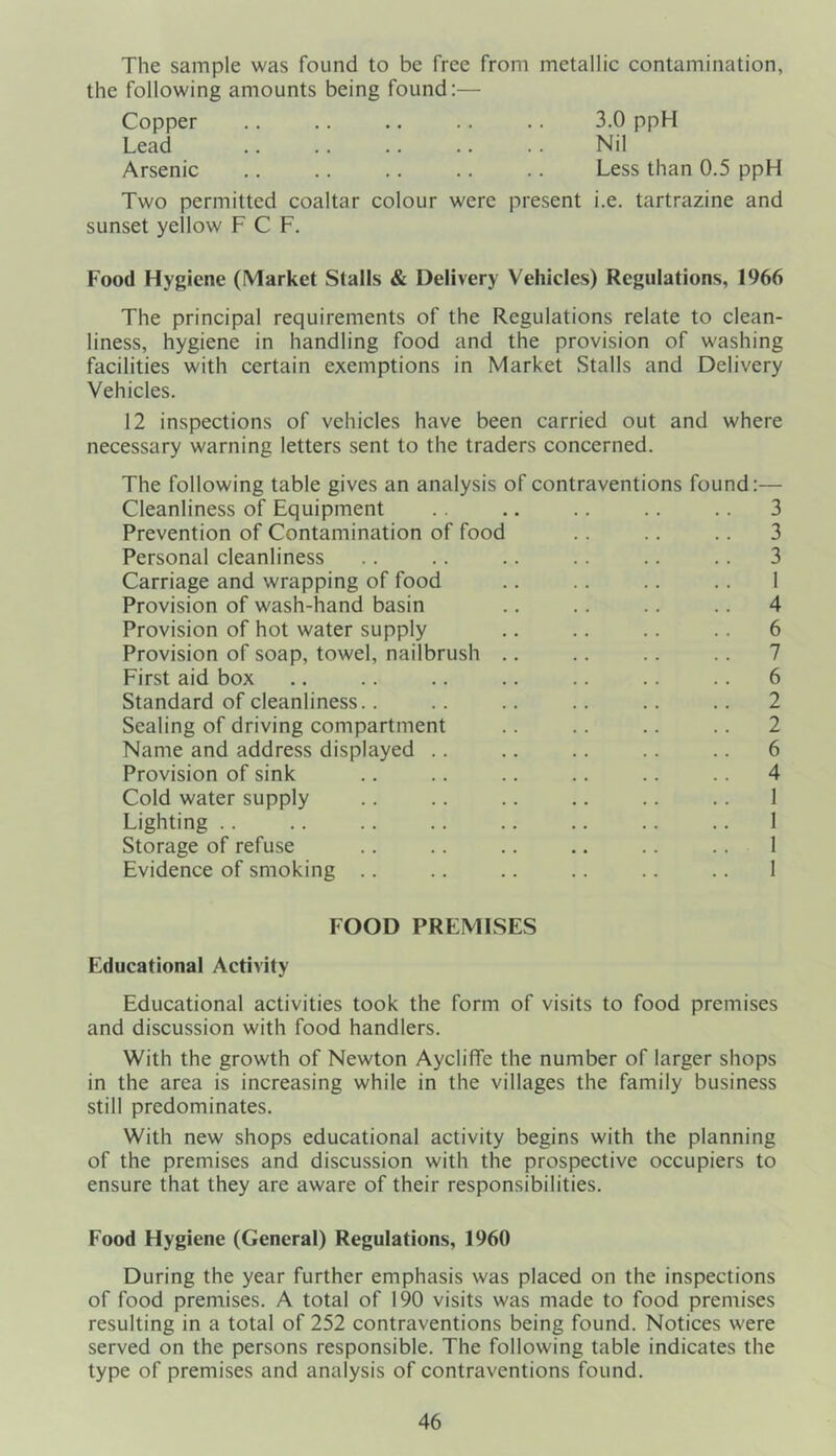 The sample was found to be free from metallic contamination, the following amounts being found:— Copper .. .. .. .. .. 3.0 ppH Lead .. .. .. .. .. Nil Arsenic .. .. .. .. .. Less than 0.5 ppH Two permitted coaltar colour were present i.e. tartrazine and sunset yellow F C F. Food Hygiene (Market Stalls & Delivery Vehicles) Regulations, 1966 The principal requirements of the Regulations relate to clean- liness, hygiene in handling food and the provision of washing facilities with certain exemptions in Market Stalls and Delivery Vehicles. 12 inspections of vehicles have been carried out and where necessary warning letters sent to the traders concerned. The following table gives an analysis of contraventions found:— Cleanliness of Equipment .. .. .. .. .. 3 Prevention of Contamination of food .. .. .. 3 Personal cleanliness .. .. .. .. .. .. 3 Carriage and wrapping of food .. .. .. .. 1 Provision of wash-hand basin .. .. .. .. 4 Provision of hot water supply .. .. .. .. 6 Provision of soap, towel, nailbrush .. .. .. .. 7 First aid box .. .. .. .. .. .. .. 6 Standard of cleanliness.. .. .. .. .. .. 2 Sealing of driving compartment .. .. .. .. 2 Name and address displayed .. .. .. .. .. 6 Provision of sink .. .. .. .. .. .. 4 Cold water supply .. .. .. .. .. .. 1 Lighting .. .. .. .. .. .. .. .. 1 Storage of refuse .. .. .. .. .. .. 1 Evidence of smoking .. .. .. .. .. .. 1 FOOD PREMISES Educational Activity Educational activities took the form of visits to food premises and discussion with food handlers. With the growth of Newton Aycliffe the number of larger shops in the area is increasing while in the villages the family business still predominates. With new shops educational activity begins with the planning of the premises and discussion with the prospective occupiers to ensure that they are aware of their responsibilities. Food Hygiene (General) Regulations, 1960 During the year further emphasis was placed on the inspections of food premises. A total of 190 visits was made to food premises resulting in a total of 252 contraventions being found. Notices were served on the persons responsible. The following table indicates the type of premises and analysis of contraventions found.