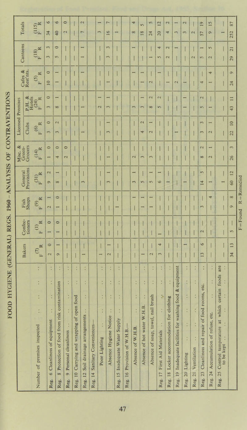 FOOD HYGIENE (GENERAL) REGS. 1960 - ANALYSIS OF CONTRAVENTIONS Found R = Remedied