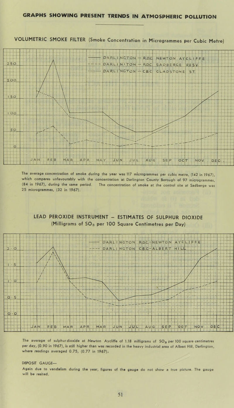 GRAPHS SHOWING PRESENT TRENDS IN ATMOSPHERIC POLLUTION The average concentration of smoke during the year was 117 microgrammes per cubic metre, (142 in 1967), which compares unfavourably with the concentration at Darlington County Borough of 97 microgrammes, (84 in 1967), during the same period. The concentration of smoke at the control site at Sadberge was 25 microgrammes, (32 in 1967). LEAD PEROXIDE INSTRUMENT - ESTIMATES OF SULPHUR DIOXIDE (Milligrams of SO3 per 100 Square Centimetres per Day) The average of sulphur dioxide at Newton Aycliffe of 1.18 milligrams of S03 per 100 square centimetres per day, (0.90 in 1967), is still higher than was recorded in the heavy industrial area of Albert Hill, Darlington, where readings averaged 0.75, (0.77 in 1967), DEPOSIT GAUGE— Again due to vandalism during the year, figures of the gauge do not show a true picture. The gauge will be reiited.
