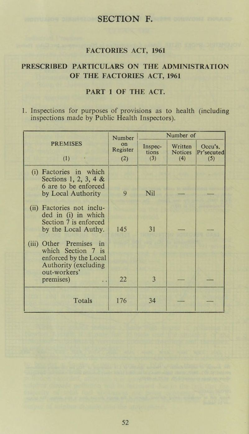 FACTORIES ACT, 1961 PRESCRIBED PARTICULARS ON THE ADMINISTRATION OF THE FACTORIES ACT, 1961 PART 1 OF THE ACT. 1. Inspections for purposes of provisions as to health (including inspections made by Public Health Inspectors). Number Number of PREMISES (1) on Register (2) Inspec- tions (3) Written Notices (4) Occu’s. Pr’secuted (5) (i) Factories in which Sections 1, 2, 3, 4 & 6 are to be enforced by Local Authority 9 Nil (ii) Factories not inclu- ded in (i) in which Section 7 is enforced by the Local Authy. 145 31 (iii) Other Premises in which Section 7 is enforced by the Local Authority (excluding out-workers’ premises) 22 3 Totals 176 34 — —