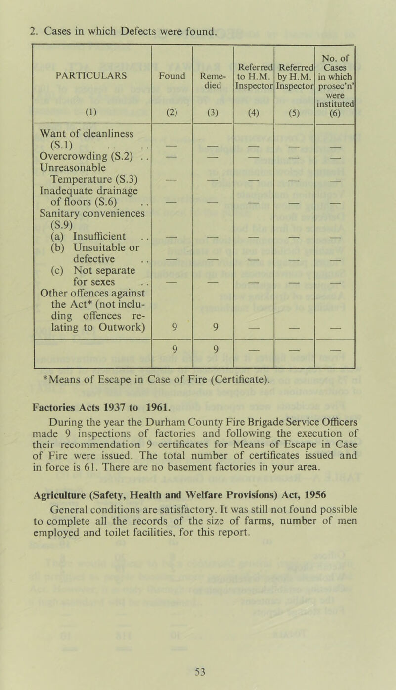 2. Cases in which Defects were found. PARTICULARS (1) Found (2) Reme- died (3) Referred to H.M. Inspector (4) Referred by H.M. Inspector (5) No. of Cases in which prosec’n’ were instituted (6) Want of cleanliness (S.l) Overcrowding (S.2) .. — — — — — Unreasonable Temperature (S.3) _ Inadequate drainage of floors (S.6) Sanitary conveniences (S.9) (a) Insufficient (b) Unsuitable or defective (c) Not separate for sexes Other offences against the Act* (not inclu- ding offences re- lating to Outwork) 9 9 9 9 — — — * Means of Escape in Case of Fire (Certificate). Factories Acts 1937 to 1961. During the year the Durham County Fire Brigade Service Officers made 9 inspections of factories and following the execution of their recommendation 9 certificates for Means of Escape in Case of Fire were issued. The total number of certificates issued and in force is 61. There are no basement factories in your area. Agriculture (Safety, Health and Welfare Provisions) Act, 1956 General conditions are satisfactory. It was still not found possible to complete all the records of the size of farms, number of men employed and toilet facilities, for this report.