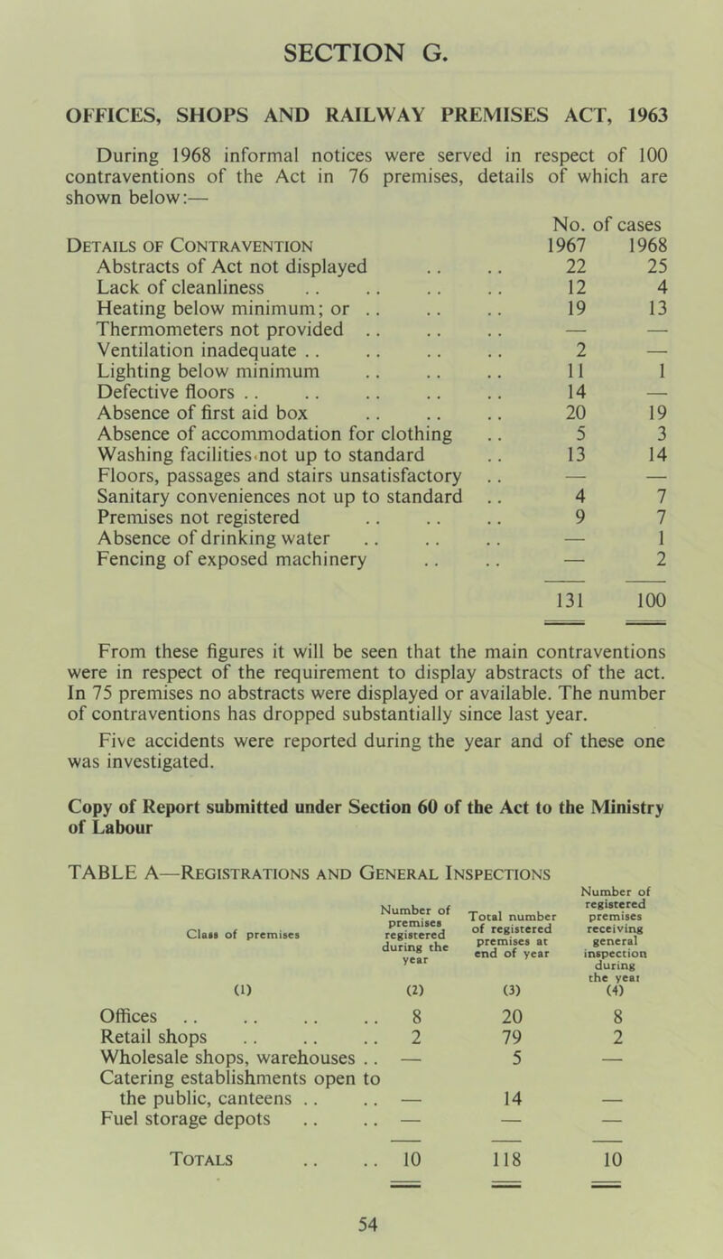 OFFICES, SHOPS AND RAILWAY PREMISES ACT, 1963 During 1968 informal notices were served in respect of 100 contraventions of the Act in 76 premises, shown below:— Details of Contravention details of which are No. of cases 1967 1968 Abstracts of Act not displayed 22 25 Lack of cleanliness 12 4 Heating below minimum; or .. 19 13 Thermometers not provided — — Ventilation inadequate 2 — Lighting below minimum 11 I Defective floors 14 — Absence of first aid box 20 19 Absence of accommodation for clothing 5 3 Washing facilities.not up to standard 13 14 Floors, passages and stairs unsatisfactory — — Sanitary conveniences not up to standard 4 7 Premises not registered 9 7 Absence of drinking water — 1 Fencing of exposed machinery . . — 2 131 100 From these figures it will be seen that the main contraventions were in respect of the requirement to display abstracts of the act. In 75 premises no abstracts were displayed or available. The number of contraventions has dropped substantially since last year. Five accidents were reported during the year and of these one was investigated. Copy of Report submitted under Section 60 of the Act to the Ministry of Labour TABLE A—Registrations and General Inspections Number of Total number Number of registered premises Class of premises registered during the of registered premises at end of year receiving general inspection during the yeai Cl) (2) (3) (4) Offices 8 20 8 Retail shops 2 79 2 Wholesale shops, warehouses .. Catering establishments open to — 5 — the public, canteens .. — 14 — Fuel storage depots — — — Totals 10 118 10