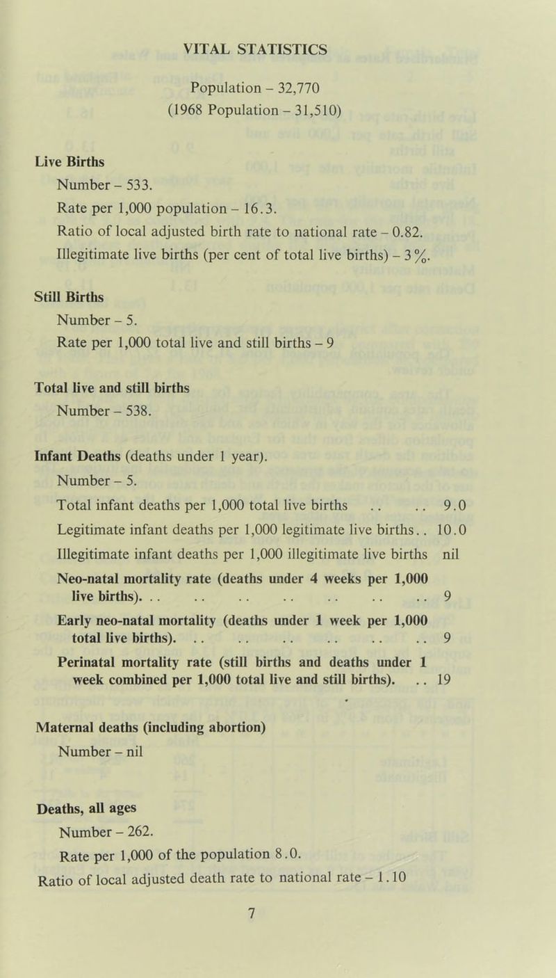 VITAL STATISTICS Population - 32,770 (1968 Population - 31,510) Live Births Number - 533. Rate per 1,000 population - 16.3. Ratio of local adjusted birth rate to national rate - 0.82. Illegitimate live births (per cent of total live births) - 3 %. Still Births Number - 5. Rate per 1,000 total live and still births - 9 Total live and still births Number - 538. Infant Deaths (deaths under 1 year). Number - 5. Total infant deaths per 1,000 total live births .. .. 9.0 Legitimate infant deaths per 1,000 legitimate live births.. 10.0 Illegitimate infant deaths per 1,000 illegitimate live births nil Neo-natal mortality rate (deaths under 4 weeks per 1,000 live births). .. .. 9 Early neo-natal mortality (deaths under 1 week per 1,000 total live births). .. .. 9 Perinatal mortality rate (still births and deaths under 1 week combined per 1,000 total live and still births). .. 19 Maternal deaths (including abortion) Number - nil Deaths, all ages Number - 262. Rate per 1,000 of the population 8.0. Ratio of local adjusted death rate to national rate -1.10