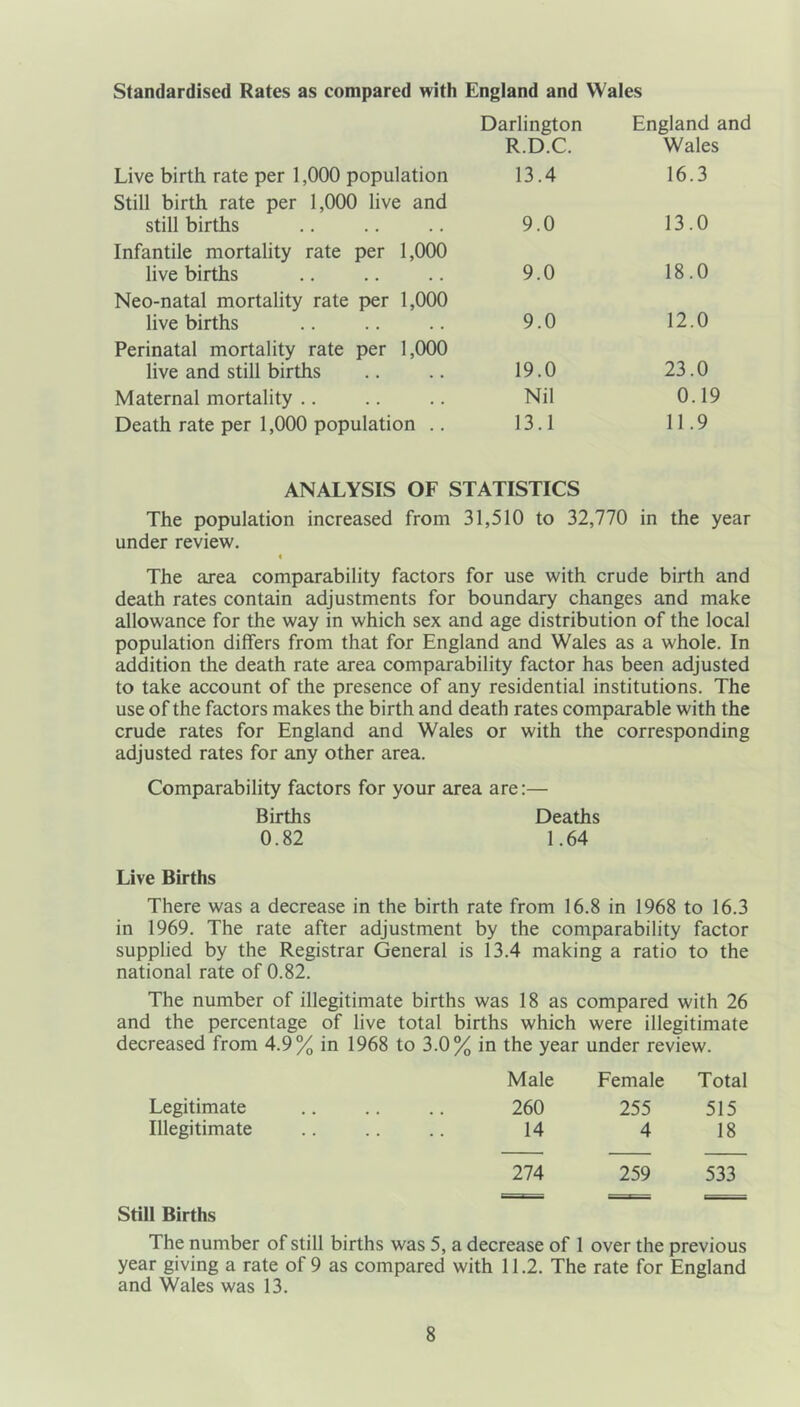 Standardised Rates as compared with England and Wales Live birth rate per 1,000 population Darlington R.D.C. 13.4 England and Wales 16.3 Still birth rate per 1,000 live and still births 9.0 13.0 Infantile mortality rate per 1,000 live births 9.0 18.0 Neo-natal mortality rate per 1,000 live births 9.0 12.0 Perinatal mortality rate per 1,000 live and still births 19.0 23.0 Maternal mortality .. Nil 0.19 Death rate per 1,000 population .. 13.1 11.9 ANALYSIS OF STATISTICS The population increased from 31,510 to 32,770 in the year under review. The area comparability factors for use with crude birth and death rates contain adjustments for boundary changes and make allowance for the way in which sex and age distribution of the local population differs from that for England and Wales as a whole. In addition the death rate area comparability factor has been adjusted to take account of the presence of any residential institutions. The use of the factors makes the birth and death rates comparable with the crude rates for England and Wales or with the corresponding adjusted rates for any other area. Comparability factors for your area are:— Births Deaths 0.82 1.64 Live Births There was a decrease in the birth rate from 16.8 in 1968 to 16.3 in 1969. The rate after adjustment by the comparability factor supplied by the Registrar General is 13.4 making a ratio to the national rate of 0.82. The number of illegitimate births was 18 as compared with 26 and the percentage of live total births which were illegitimate decreased from 4.9% in 1968 to 3.0% in the year under review. Male Female Total Legitimate 260 255 515 Illegitimate 14 4 18 274 259 533 Still Births The number of still births was 5, a decrease of 1 over the previous year giving a rate of 9 as compared with 11.2. The rate for England and Wales was 13.