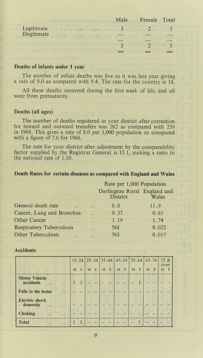 Male Female Total Legitimate 3 2 5 Illegitimate .. — — — 3 2 5 Deaths of infants under 1 year The number of infant deaths was five as it was last year giving a rate of 9.0 as compared with 9.4. The rate for the country is 18. All these deaths occurred during the first week of life, and all were from prematurity. Deaths (all ages) The number of deaths registered in your district after correction for inward and outward transfers was 262 as compared with 239 in 1968. This gives a rate of 8.0 per 1,000 population as compared with a figure of 7.6 for 1968. The rate for your district after adjustment by the comparability factor supplied by the Registrar General is 13.1, making a ratio to the national rate of 1.10. Death Rates for certain diseases as compared with England and Wales General death rate Cancer, Lung and Bronchus Other Cancer Respiratory Tuberculosis Other Tuberculosis Rate per 1,000 Population Darlington Rural England and District Wales 8.0 11.9 0.37 0.61 1.19 1.74 Nil 0.022 Nil 0.015 Accidents 15-24 M F 25-34 M F 35-44 M F 45-54 M F 55-64 M F 65-74 M F 75 & over M F Motor Vehicle accidents Falls in the home Electric shock domestic Choking 1 2 - 1 Total .. 1 2 1