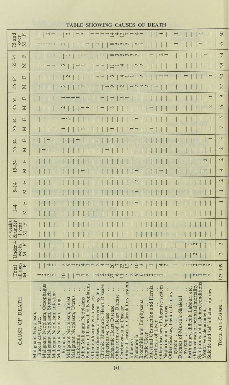 TABLE SHOWING CAUSES OF DEATH 5 w cd > •o 05 <- (N ’ (N I Tt ^ r*** — -H 00 >0 I fS o m 'Tt I VO PU r 00 lO ro (N I ^ ^ I I <N (N rf (N 3 I *r\ M fN m ^ os <N ' r I (N fO (N O <N r-- ^ Un I •O M ^ 2 (N I I 1 I CN VO U. eo ^ Tj* r<s 1 v-j <S CN I S CN CN Tj* — CN CN t bpp o *0 cd 0) c ? 3 ■>^- 'U Ti CN CN CN ^ 8 PL( K) 60 O <N I fS r<l fN <N (N T-H Tt fN ^ 2 11- r^ CN CNCNCNr^vo*-HiocNa\VOCNCN»—^ ro CN ’ rs) ^ ^ (N ON r<> m CN a: ta Q Pi o u cn D < U a cdjs 0) O Q, cd o 6 * S o cd a> 6 c/) cd a> <u to W) 05?» c D nJ i e S 6 > C/) C/) CO i iS ^ iS * u cx o< o« >000 > <l> <u w ;zzz „ . *1 *1 D I C C C J= I C6 cd C6 U p.l’.S.i’ § i cd Id cd OQ ■“ Si <A 3 cd i- • (D 4) ’mD H e • C/) C/) • cd cd ’a'E o o QJ (U zz Q. CO sc ’/^s o o c <U ^ «C 'yT V) U S5 3 t3 0.-0 :S o u o ,5i ^ ? DC o « o C/) w a o c .s C C 3 cd cd 3 c c y 60 cd rt 3 G ID'S 11 111 U ^ U U C a><u 0) O jr CJZJZ ^ •w ^ w -w omoou cd (U So ^ cd /-s Q Cd E a> Si « s 5 cd-s u • Cl/ ^ kBM j= >3C Cd ° 3 M o >1 x: . D- • E ULl 55 S B E u a> w cd 5--C >> o <2 o ^ u. <u ^ x: u. oi3. C/) . C/) cd • CO cd t>i ^ ^ c c c 3 G • c u o ac . -o • c cd c .•2 O U - (U > CO J S' cd a . G . (D CO >. CO . <D So* W) c ;j= cd •4-* • .5J • 13 .i^ (A w i-< ._ = ^ c ..2 • >> S o .ti .2 « cd.'S it: ■'3 3 o E o e 8 -O .M cd cd oj CO cd .E c CO *T3 a> > °z^. O. 1) <U0 D U CO CO ^ 50' CO CO _ C/3 0) ^ 4) CO C cd cd cd 4) o CO CO CO (U 'S^ cd j- c ^ o o-^: o mQi.SudZd Q > *0 .ts *0 0) 0) 1 S'-fi G ^ S s? V) .<2 -w 5 y •= —ii-otS O 1> ^ ’p c EO.— O •“ «5t: -o o *0 Qi 0) c — ^ o cd.iiTj 3 3 ^-g C E'i^ i > '^ g g-2^ «t;-£ I 0-3 n O on CO U1 CO D < u 3 .J < < H