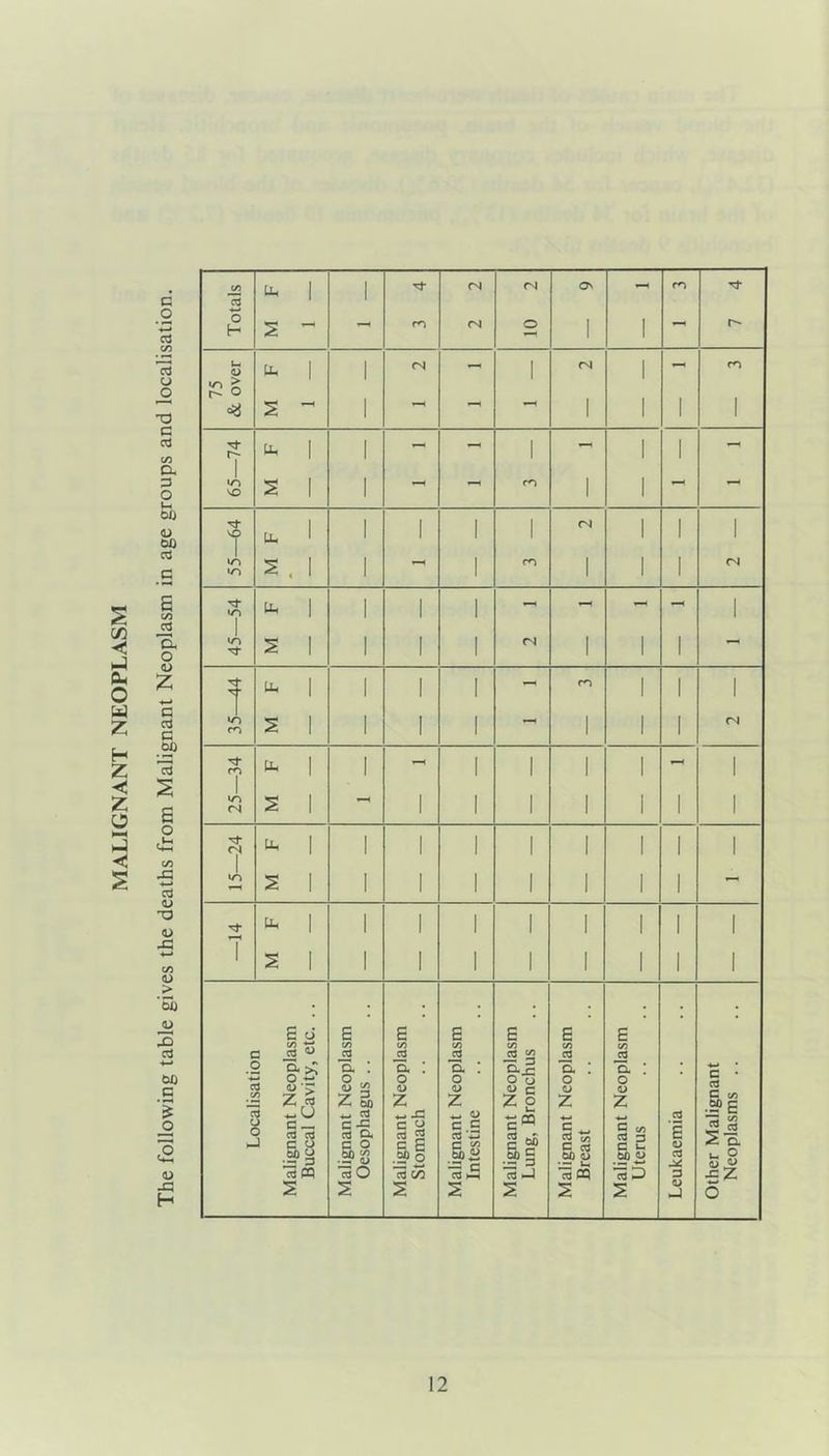 MALIGNANT NEOPLASM c _o cd cn 3 X) G CJ c/5 a G C)i) <u CO) s CO 03 a o u z o3 C op CO (U •o <u -C ■«—* c/5 <U > 'So 3 cc3 -*-• 00 B O (U H