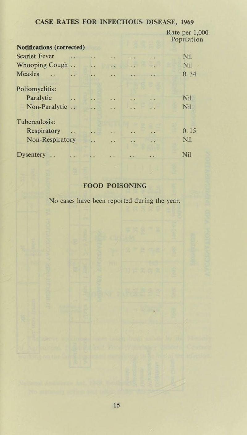 CASE RATES FOR INFECTIOUS DISEASE, 1969 Notifications (corrected) Scarlet Fever Whooping Cough .. Measles Rate per 1,000 Population Nil Nil 0.34 Poliomyelitis; Paralytic Non-Paralytic .. Tuberculosis; Respiratory Non-Respiratory Nil Nil 0.15 Nil Dysentery .. Nil FOOD POISONING No cases have been reported during the year.