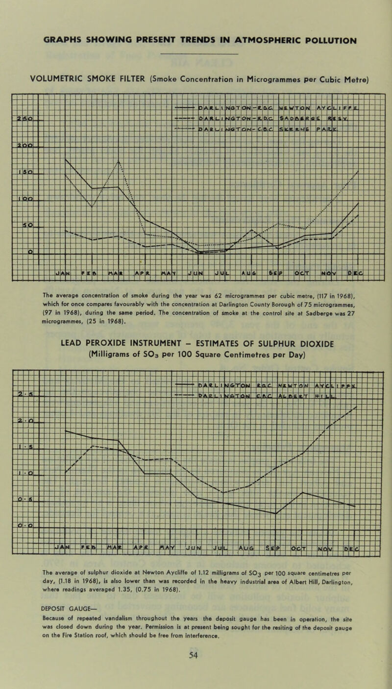 GRAPHS SHOWING PRESENT TRENDS IN ATMOSPHERIC POLLUTION VOLUMETRIC SMOKE FILTER (Smoke Concentration in Microgrammes per Cubic Metre) The average concentration of smoke during the year was 62 microgrammes per cubic metre, (117 in 1968), which for once compares favourabiy with the concentration at Darlington County Borough of 75 microgrammes, (97 in 1968), during the same period. The concentration of smoke at the control site at Sadberge was 27 microgrammes, (25 in 1968), LEAD PEROXIDE INSTRUMENT - ESTIMATES OF SULPHUR DIOXIDE (Milligrams of SO3 per 100 Square Centimetres per Day] The average of sulphur dioxide at Newton Aycliffe of 1.12 milligrams of SO3 per 100 square centimetres per day, (1.18 in 1968), is also lower than was recorded in the heavy industrial area of Albert Hill, Darlington, where readings averaged 1.35, (0.75 In 1968). DEPOSIT GAUGE— Because of repeated vandalism throughout the years the deposit gauge has bean in operation, the site was closed down during the year. Permission is at present being sought for the rasiting of the deposit gauge on the Fire Station roof, which should be free from interference.