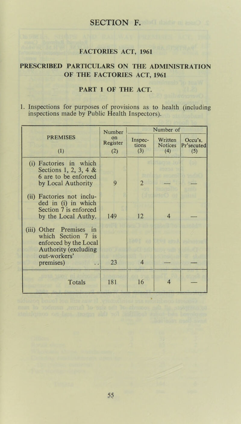 FACTORIES ACT, 1961 PRESCRIBED PARTICULARS ON THE ADMINISTRATION OF THE FACTORIES ACT, 1961 PART 1 OF THE ACT. 1. Inspections for purposes of provisions as to health (including inspections made by Public Health Inspectors). Number Number of PREMISES (1) on Register (2) Inspec- tions (3) Written Notices (4) Occu’s. Pr’secuted (5) (i) Factories in which Sections 1, 2, 3, 4 & 6 are to be enforced by Local Authority 9 2 (ii) Factories not inclu- ded in (i) in which Section 7 is enforced by the Local Authy. 149 12 4 (iii) Other Premises in which Section 7 is enforced by the Local Authority (excluding out-workers’ premises) 23 4 Totals 181 16 4 —
