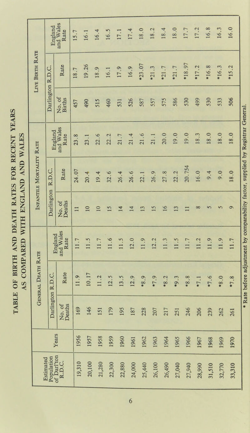 CO •o c cd u r- tJ- «r) 0 fN cp CN 00 0 '3>>5 Ct3« *0 VO Vo’ VO r- 00 00 00 00 r^’ r-* vd •M vd vd Ui B Cd s cJ Rate VO <s as c?\ ov 0 r' r' r*- ov CN 00 fO CN ES n q oi 00 On 00 VO VO m <N « <N * ts « CN « 00 Mi « r^* * « vd « »zv « u 0 •S 0 S 0 VO r*“ r- vn VO 0 ov 0 VO VO <N 00 «zv r- 00 ro 0\ cn 0 (d Q d.? Zca »n »n *r\ CZ> CZV w IZV vzv Tf »Zi •zv *zv CO t: J2 c cd u 00 VO <N Tf VO 0 0 0 CO 0 0 0 H BtJ* fS (N Mi d ov C7V 00 00 00 00 <N (S <N <N <N (N CN <N <N *5 U c Cd H oc U 0 •4-^ r- 0 •<t VO VO — OV 00 CN »zv r- 0 Tt 0 0 0 P Pi 0 Ov <N VO* VO VO* r-* CN d VO ov ov 00 oi rd (N trs <N fN CN tN <N CN CN Mi 0 < c Cm CO 0 pB 'Im A ^ 4M 0 0 cn Tt ro »n VO ro Mi 00 •zv <zi ov cd •—* *M 1M p zp CO 'O C cd u •3i^5 r- VO •zv 0 <N OV «M <N <S m »zv CN Ov ov r- C T3 tu C 4M i-H Mi Mi p Cd < u u Id Ov r- <s <zv Ov Os Ov CN r<v 00 VO 0 00 Q p oi 0 cs ri 00 r*-’ 00 Ov 00 1^ 00 r^* oi 4-H Ml « « « « * * « * « e B z 0 Pd 0 4^ 00 c <M CO 0 JP Os 0 Ov «zv r- 00 r-- r*- VO VO Ov CN VO »o ov 00 <N 0 vv 0 ro VO VO p Zp <N <N CN CN CN CN CN CN CN c/3 H Z u u u pci pci O b C/) U H P^ X H Q Q Z K H £ n (£< O u Hi n H 1/3 U Q P Z o z u K H Q u pci ■< O u c/3 < cd o JH •rt o 5 C O O . 5 « .§ 3/S3Q D,U ^ ■a£'s“ VO 00 Os 0 Mi CN m VO VO 00 Ov •zv •zv VO •0 VO VO VO VO VO VO VO VO VO VO Ov ov ov Ov Os Ov Ov Ov C7V ov Mi ov ov ov ov o r*« Os o o o O oo ^ rs| 0\ 0“ « CN <N 8 ro 0 00 00^ 0 8 0 5 0 0 0 OV 1 5 Ov^ 0 ov ov 0 VO 0 r-; 0 Mi CO CN CN Tf »o SO VO 00 CN CO CN CN CN CN CN CN CN CN CN CO fO CO Rate before adjustment by comparability factor, supplied by Registrar General.