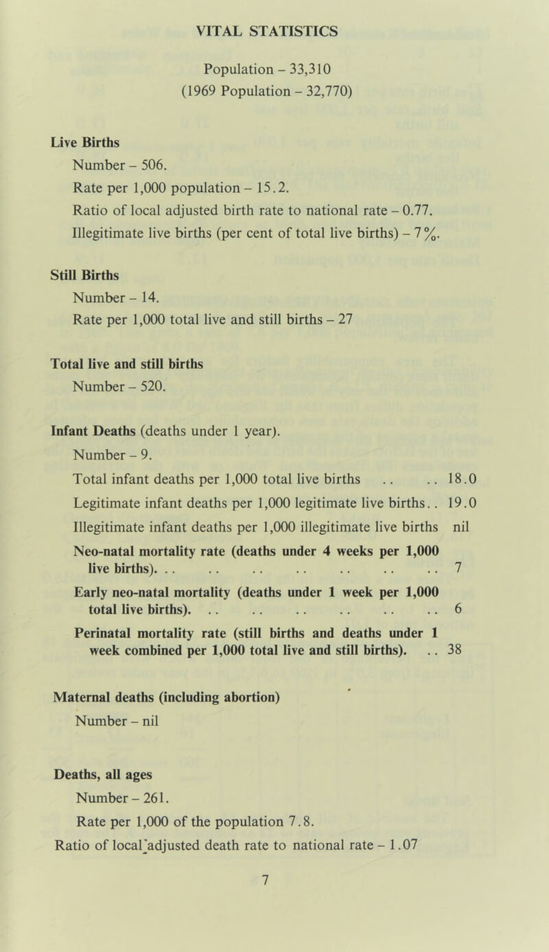 VITAL STATISTICS Population - 33,310 (1969 Population - 32,770) Live Births Number - 506. Rate per 1,000 population - 15.2. Ratio of local adjusted birth rate to national rate - 0.77. Illegitimate live births (per cent of total live births) - 7 %. Still Births Number - 14. Rate per 1,000 total live and still births - 27 Total live and still births Number - 520. Infant Deaths (deaths under 1 year). Number - 9. Total infant deaths per 1,000 total live births .. .. 18.0 Legitimate infant deaths per 1,000 legitimate live births.. 19.0 Illegitimate infant deaths per 1,000 illegitimate live births nil Neo-natal mortality rate (deaths under 4 weeks per 1,000 live births). .. .. .. .. .. 7 Early neo-natal mortality (deaths under 1 week per 1,000 total live births). .. .. .. .. 6 Perinatal mortality rate (still births and deaths under 1 week combined per 1,000 total live and still births). .. 38 Maternal deaths (including abortion) Number - nil Deaths, all ages Number - 261. Rate per 1,000 of the population 7.8. Ratio of locafadjusted death rate to national rate -1.07