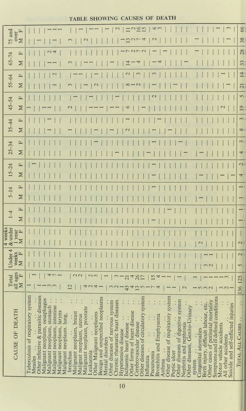 TABLE SHOWING CAUSES OF DEATH