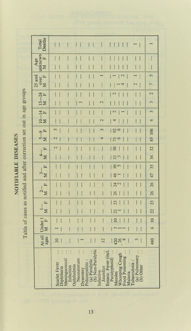 NOTIFIABLE DISEASES Table of cases as notified and after correction set out in age groups Total Deaths II 1 II II 1 1 1 1 1 1 - 1 Age unknown M F II 1 II II 1 1 1 1 1 1 II II 1 II II 1 1 1 1 1 1 II 1 25 and over M F 1 1 1 1 1 1 1 1 1 1 1 1 1 1 1 I- ^ r 1 II- ^1 (N 1 1 -24 F 1 1 1 1 1 1 1 1 nil 1 1 (N 15- M 1 1 1 1 1 1 Mill 1 1 1 1 1 1 1 1 1 1 r M 1 1 1 10- M 1 1 1 1 1 1 1 (N nil 1 1 o\ ^ 1 ^ 1 1 1 1 1 1 ro IS^^ 1 1 1 1 VO O 5- M <N 1 1 1 1 1 1 1 1 1 1 1 00 fN 1 1 1 1 1 1 1 12 1 1 1 1 1 <N m 1 1 1 1 1 1 1 1 12^ 1 1 1 1 VO ro 1 1 1 1 1 1 1 1 i^- 1 1 1 1 m 3- M 1 1 1 1 1 1 1 1 i^'-1 1 1 1 r- P-( 1 1 1 1 1 1 1 1 1 1 1 1 1 VO fS 2- M 1 1 1 1 1 1 1 1 1^ 1 1 1 1 1 VO rN Uh 1 1 1 1 1 1 1 1 1 IfQ 1 1 1 1 1 rn <N 1 1 1 1 1 1 1 1 I;:; 1 1 1 1 CN fN Under 1 M F 1 1 ^ 1 1 1 1 1 1 1 1 1 1 1 1 1 12 1 1 1 r— 1 1 1 1 1 o VO At all ages 2 1 1 I ^ 1 1 (N 1 O VO 00 1 1 rvi(N 1 CO 1 480