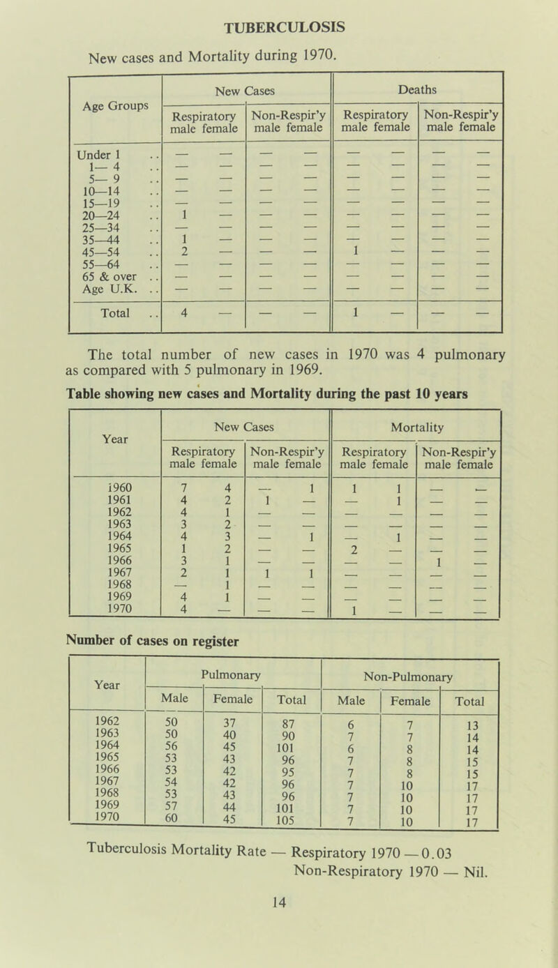 TUBERCULOSIS New cases and Mortality during 1970. Age Groups New Cases Deaths Respiratory male female Non-Respir’y male female Respiratory male female Non-Respir’y male female Under 1 1—4 5—9 10—14 15—19 20—24 25—34 35—44 45—54 55—64 65 & over .. Age U.K. .. 1 — 1 — 2 — — — 1 — 1 1 1 1 1 1 1 1 1 1 1 1 1 1 1 1 1 1 1 1 1 1 II Total 4 — — — 1 — — — The total number of new cases in 1970 was 4 pulmonary as compared with 5 pulmonary in 1969. Table showing new cases and Mortality during the past 10 years Year New Cases Mortality Respiratory male female Non-Respir’y male female Respiratory male female Non-Respir’y male female i960 7 4 - ■ 1 1 1 _ 1961 4 2 1 1 1962 4 1 _ - - - 1963 3 2 - - - - - 1964 4 3 1 - 1 - 1965 1 2 2 1966 3 1 - 1 1967 2 1 1 1 - 1968 — 1 - 1969 4 1 1970 4 — — — 1 — — — Number of cases on register Tuberculosis Mortality Rate — Respiratory 1970 — 0.03 Non-Respiratory 1970 — Nil.