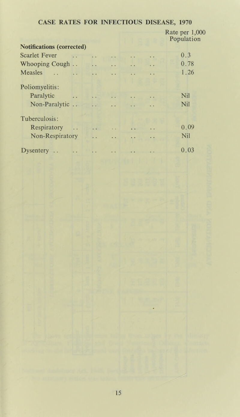 CASE RATES FOR INFECTIOUS DISEASE, 1970 Rate per 1,000 Population Notifications (corrected) Scarlet Fever .. .. .. .. .. 0.3 Whooping Cough .. .. .. .. .. 0.78 Measles .. .. .. .. .. .. 1.26 Poliomyelitis: Paralytic .. .. .. .. .. Nil Non-Paralytic .. .. .. .. .. Nil Tuberculosis: Respiratory .. .. .. .. 0.09 Non-Respiratory .. .. .. .. Nil Dysentery .. .. .. .. .. 0.03