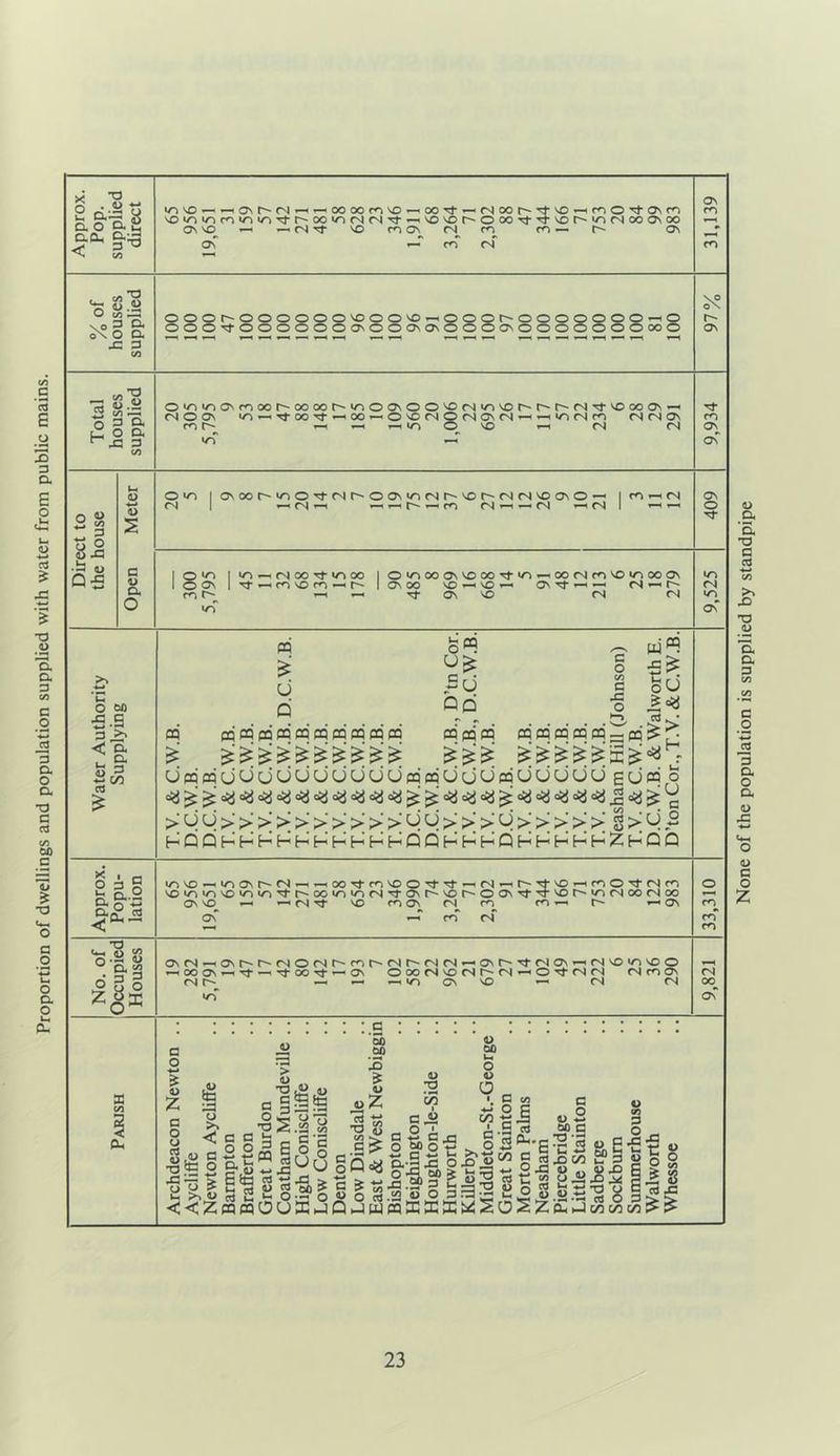 Proportion of dwellings and population supplied with water from public mains. o' • ^ ti a ©H. ^ <* 3 ^ vnvo^^ONr^cN^^-^oooorovo^ooTj-^tNoor^'^vo^fnOTfaNro voioinfnu^<0'^r-oo'n<s<NTf^vovDr-oooT}*'^vor**'»o<NcoaNOo Os\o ^ ^ <N VO cn Ov <N ro Os 00 00rovO«00Tj*^(N00r^^v0^fnOTfaNro Os VO OS ro fS ^ s.a> O CO VO 3 Cl. is o a JZ 3 ooor-oooooovooovo^ooor-ooo< ooo'^ooooooavooaNavoooovooo^ • o o o -H o * O O O 00 O — ss'u i3  = o H D a o o. ja 3 O>o«^c3\moot~oooor~<ooooo^r'i>ovor~-t~r~<srrvoooo\ — (N O CT\ ir>Tj-00 Tj-— OO >—OCN Q <N On fS >—I-H 1/^ <N r<^ «N (N O m r' -H r-i lo o VO •-< cN rN o « is « 3 o , J3 . b u Q5 B u c V a o O in fN 0\ 00 t~-<0 O ts r~ O OS lO (N r~-'O t~'<N fS ^ 0\ O —< IrO^fN ^ fN •—1 „ ^ « ro fS ^ — <S >-10^ I -H ~ I o !£? I I OOS I m >o >ri ■sf ' fN 00 Tj- in 00 < m so m — I'' omooossoooil-in — oofsrosoinooos os 00 VO « so  ov ■v^->—I — cs ■S' Os so tS Cvl o 00 ■ss 3 B:- C, a L. « rn <•-» C/5 CQ u d ;m Su Qq c o O) C x; o W m feu m od pQ PQ OQ pd cd PQ pp pq m pp m m m pd pq pq ^ pd ^ ^ pd o ^^3 U2 QQ OpQPduouuuuuuuupdpduuumuuuuu gu >■ u u >■ >■ > > >■ >■ >■ >■ >■ >■ u u >■ >■ >■ cJ > > > >■ > g > H Q Q H H H H h* H H H H H Q Q H H H Q H H H H H Z H X o a.s M ^ •*-» invo-Hino\r~-fS—i-Hoo-'4-r<ivoO''^Tr-^»s-Hr~'ci-so»-<mO''J’fSro so<n>nsoinin''^t~oo>n‘n<N'sl-osr'Sor~OOs-st'TSOt^in(NoofNoo os so •— ^ cv| Tf so <n o\ (N <n r~ <-< os Os' —T fn ts osrv|-^osc~'r~<NO<Nr'mr~<sr~<NcN — osr^-rtfNOs^iNsoinsoo OO Os ^ 00 T}-— Os O 00 fS so fS r-<NO it <N <N fS m Os <N r~ —■ — ~ >n Os so — <N <N X l/i None of the population is supplied by standpipe