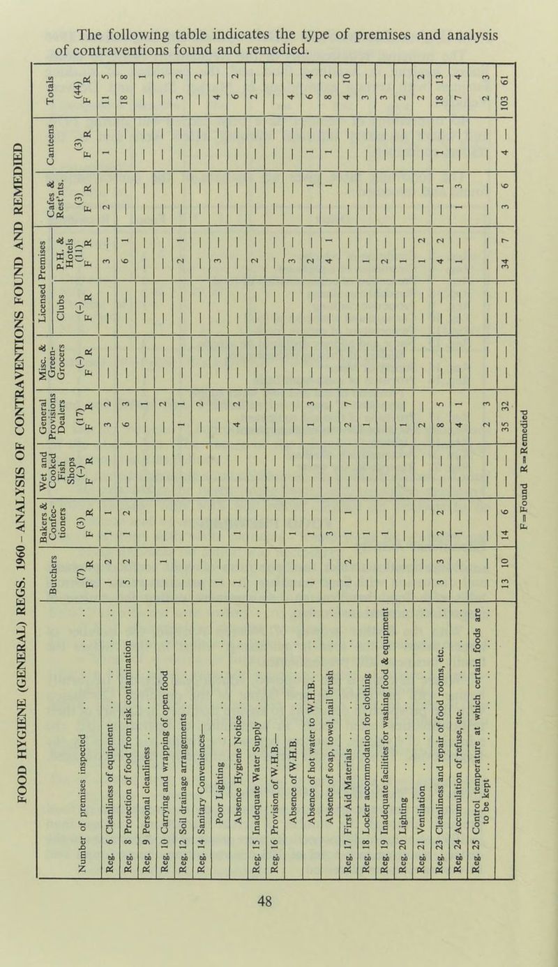 The following table indicates the type of premises and analysis of contraventions found and remedied. cr> 00 r4 <S 1 (S 1 1 1 fS 0 1 1 1 r4 fO 1 1 1 1 1 VO H '^ii. 1 1 1 1 0 ^ ai 1 1 1 1 1 1 1 1 1 1 1 1 1 1 1 1 1 1 1 1 1 1 4. 1 1 1 1 1 1 1 1 1 1 1 1 1 1 1 1 1 u a; .ss-S ?? 1 1 1 I 1 1 1 1 1 1 1 - - 1 1 1 I 1 - rO 1 VO n 1 1 1 1 1 1 1 1 1 1 1 1 1 1 1 1 1 1 1 1 1 1 1 1 1 1 1 1 1 1 1 1 1 1 1 1 <s 1 1 r . 4J^^ 4> X Or;, a;X'^u. 1 1 1 1 1 1 1 •d 4> CO C 1 1 1 1 1 I 1 1 1 1 1 1 1 1 1 1 1 1 1 1 1 1 8 3 1 u u. 1 1 1 1 1 1 1 1 1 1 1 1 1 1 I 1 1 1 1 1 1 1 1 1 1 1 1 1 1 1 1 1 1 1 I 1 1 1 1 1 1 1 1 1 1 1 1 1 1 1 1 1 1 1 1 1 1 1 1 1 1 1 1 1 1 1 CO *3 ® . 5« O od 0(0*^ r*. C'C «! — n <s 1 <s 1 1 1 1 1 1 I 1 ir> <N fn V J 4> Wf- 0 SQ cu 1 1 1 1 1 1 1 1 1 CO * 1 1 1 1 1 1 1 1 I 1 1 1 I 1 1 1 1 1 1 1 1 1 1 1 1 1 1 1 1 1 1 1 1 1 1 1 1 1 1 1 1 1 1 1 “ 8 g oi ba Cm 4> « d C - (N 1 1 1 1 1 1 1 1 1 1 1 - 1 1 1 1 fS 1 1 VO 0.2 - - 1 1 1 1 1 - 1 1 - - - — — 1 1 r4 - 1 CO u Oi 1 1 1 1 1 1 1 1 1 1 1 1 1 1 1 1 u c:; 3 U. 1 1 1 1 1 1 1 1 1 1 1 1 1 1 a • • 41 e •s a • • • • 3 ♦ 0 • O * tr 4> 2 <2 • a G 41 .a • 1 rt c o o •d o a c 4) • • • * n' X 3 u 60 C id 0 •d 0 £ 60 a tn B 0 0 ha •d c : 41 U JS M CO 'u o. o Cm o C 8 0 M (d C u ha £ J3 0 c£ Cm ci 3 2 • •o o s a CO C (0 4) CO B 4i u> a w o Cleanliness of equipmen B 0 ti: •d o c2 Cm O c 0 1 0 (U Personal cleanliness .. 60 a a o. C4 •d c 60 C U B 4> 60 C (d fc cd 4) 60 <d C *3 •d o CO 1 c ‘5 4> >• a 6 1 ‘5 (d CO Poor Lighting Absence Hygiene Not ■5. a 3 CO u 4> rt 4) cd 3 CT V •d (d C 1 n X Cm 0 c 0 ‘3 ’> 0 CU Absence of W.H.B. Im 4> M (d ? 0 JS Cm 0 8 c 4> CO < 0 M d cd 0 CO Cm 0 8 C 4) to X) < J2 [3 ‘kZ 4) rt s •d < 1 \Z c 0 *M Cd •d 0 B B 0 8 cd ha 41 M 0 0 bJ ha <2 1 *0 a 4) 3 3 O' 4> •d cd B 60 C 3 60 a C .0 3 c 4> > 0 *3 a 41 ha •d c cd CO iS c b (d 41 U 4^ 41 ha Cm 0 B 0 3 3 a 3 8 < Control temperature at to be kept .. 4> VO 00 9\ o <N w-i VO 00 Ov 0 en W-1 Xi — (N <s <N <N B 60 60 60 CA 60 60 60 60 60 60 eo 60 60 60 60 4) 4> 4> 4> 4> 4> 4> 4> 4> 4) 41 41 41 Z a! a: ai ai ai C6 a! Pi oi ai ai ai ai Bi Pi Pi Found R = Remedied