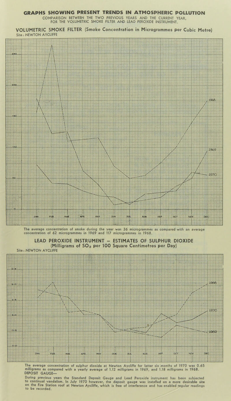 COMPARISON BETWEEN THE TWO PREVIOUS YEARS AND THE CURRENT YEAR, FOR THE VOLUMETRIC SMOKE FILTER AND LEAD PEROXIDE INSTRUMENT. VOLUMETRIC SMOKE FILTER (Smoke Concentration in Microgrammes per Cubic Metre) Sile: NEWTON AYCLIFFE The average concentration of smoke during the year was 36 microgrammes as compared with an average concentration of 62 microgrammes in 1969 and 117 microgrammes in 1968. LEAD PEROXIDE INSTRUMENT - ESTIMATES OF SULPHUR DIOXIDE (Milligrams of SO3 per 100 Square Centimetres per Day) Site: NEWTON AYCLIFFE The average concentration of sulphur dioxide at Newton Aycliffo for latter six months of 1970 was 0.65 milligrams as compared with a yearly average of 1.12 milligrams in 1969, and 1.18 milligrams in 1968. DEPOSIT GAUGE— During previous years the Standard Deposit Gauge and Lead Peroxide instrument has been subjected to continual vandalism. In July 1970 however, the deposit gauge was installed on a more desirable site on the Fire Station roof at Newton Aycliffe, which is free of interference and has enabled regular readings to be recorded.