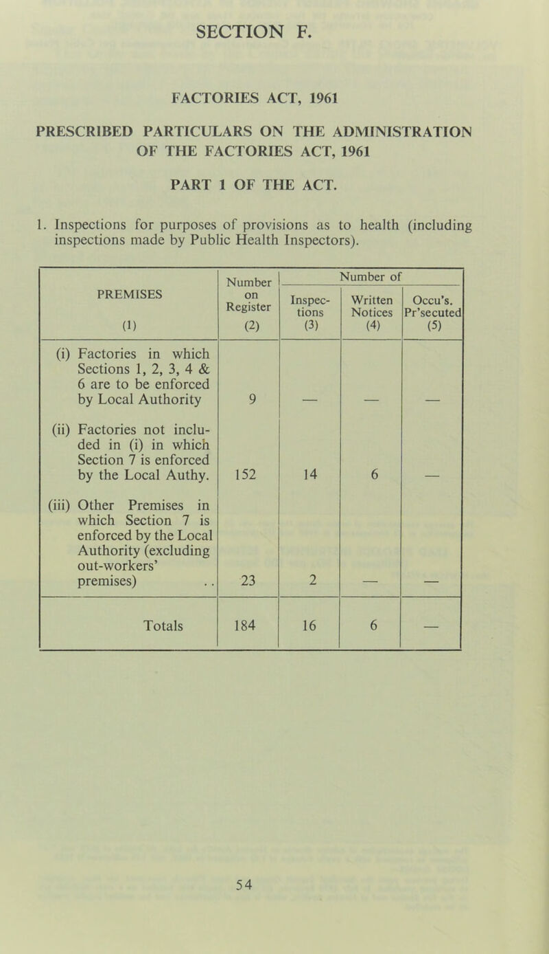 FACTORIES ACT, 1961 PRESCRIBED PARTICULARS ON THE ADMINISTRATION OF THE FACTORIES ACT, 1961 PART 1 OF THE ACT. 1. Inspections for purposes of provisions as to health (including inspections made by Public Health Inspectors). Niimhftr Number of PREMISES (1) on Register (2) Inspec- tions (3) Written Notices (4) Occu’s. Pr’secuted (5) (i) Factories in which Sections 1, 2, 3, 4 & 6 are to be enforced by Local Authority 9 (ii) Factories not inclu- ded in (i) in which Section 7 is enforced by the Local Authy, 152 14 6 (iii) Other Premises in which Section 7 is enforced by the Local Authority (excluding out-workers’ premises) 23 2 Totals 184 16 6 —