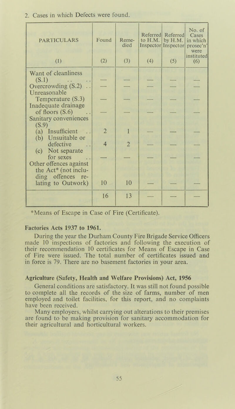 2. Cases in which Defects were found. PARHCULARS (1) Found (2) Reme- died (3) Referred to H.M. Inspector (4) Referred by H.M. Inspector (5) No. of Cases in which prosec’n’ were instituted (6) Want of cleanliness (S.l) Overcrowding (S.2) .. — — — — — Unreasonable Temperature (S.3) - - - _ _ Inadequate drainage of floors (S.6) — _ Sanitary conveniences (S.9) (a) Insufficient 2 1 (b) Unsuitable or defective 4 2 (c) Not separate for sexes Other offences against the Act* (not inclu- ding offences re- lating to Outwork) 10 10 16 13 — — — * Means of Escape in Case of Fire (Certificate). Factories Acts 1937 to 1961. During the year the Durham County Fire Brigade Service Officers made 10 inspections of factories and following the execution of their recommendation 10 certificates for Means of Escape in Case of Fire were issued. The total number of certificates issued and in force is 79. There are no basement factories in your area. Agriculture (Safety, Health and Welfare Provisions) Act, 1956 General conditions are satisfactory. It was still not found possible to complete all the records of the size of farms, number of men employed and toilet facilities, for this report, and no complaints have been received. Many employers, whilst carrying out alterations to their premises are found to be making provision for sanitary accommodation for their agricultural and horticultural workers.