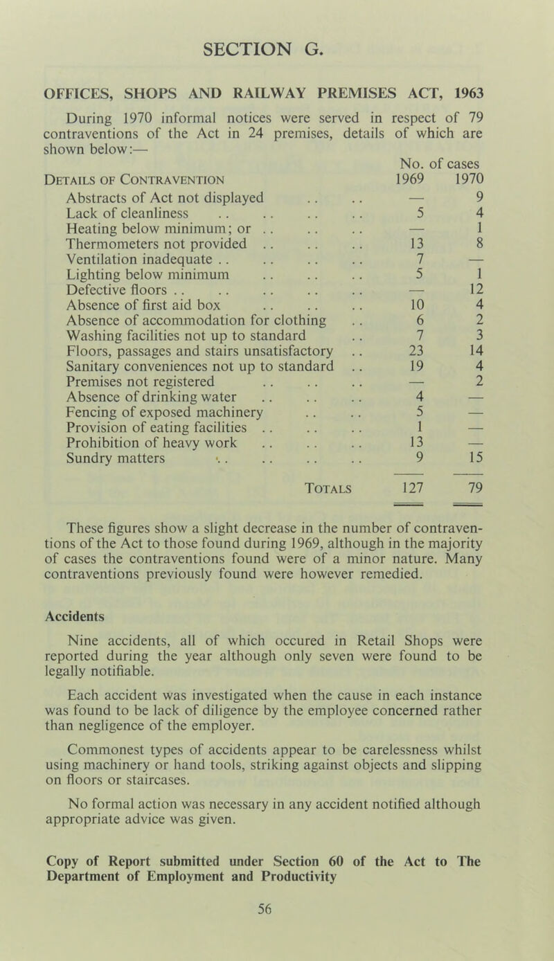OFFICES, SHOPS AND RAILWAY PREMISES ACT, 1963 During 1970 informal notices were served in respect of 79 contraventions of the Act in 24 premises, details of which are shown below;— Details of Contravention Abstracts of Act not displayed Lack of cleanliness Heating below minimum; or .. Thermometers not provided .. Ventilation inadequate .. Lighting below minimum Defective floors .. Absence of first aid box Absence of accommodation for clothing Washing facilities not up to standard Floors, passages and stairs unsatisfactory Sanitary conveniences not up to standard Premises not registered Absence of drinking water Fencing of exposed machinery Provision of eating facilities .. Prohibition of heavy work Sundry matters No. of cases 1969 1970 — 9 5 4 — 1 13 8 7 — 5 1 — 12 10 4 6 2 7 3 23 14 19 4 — 2 4 — 5 — 1 — 13 — 9 15 Totals 127 79 These figures show a slight decrease in the number of contraven- tions of the Act to those found during 1969, although in the majority of cases the contraventions found were of a minor nature. Many contraventions previously found were however remedied. Accidents Nine accidents, all of which occured in Retail Shops were reported during the year although only seven were found to be legally notifiable. Each accident was investigated when the cause in each instance was found to be lack of diligence by the employee concerned rather than negligence of the employer. Commonest types of accidents appear to be carelessness whilst using machinery or hand tools, striking against objects and slipping on floors or staircases. No formal action was necessary in any accident notified although appropriate advice was given. Copy of Report submitted under Section 60 of the Act to The Department of Employment and Productivity