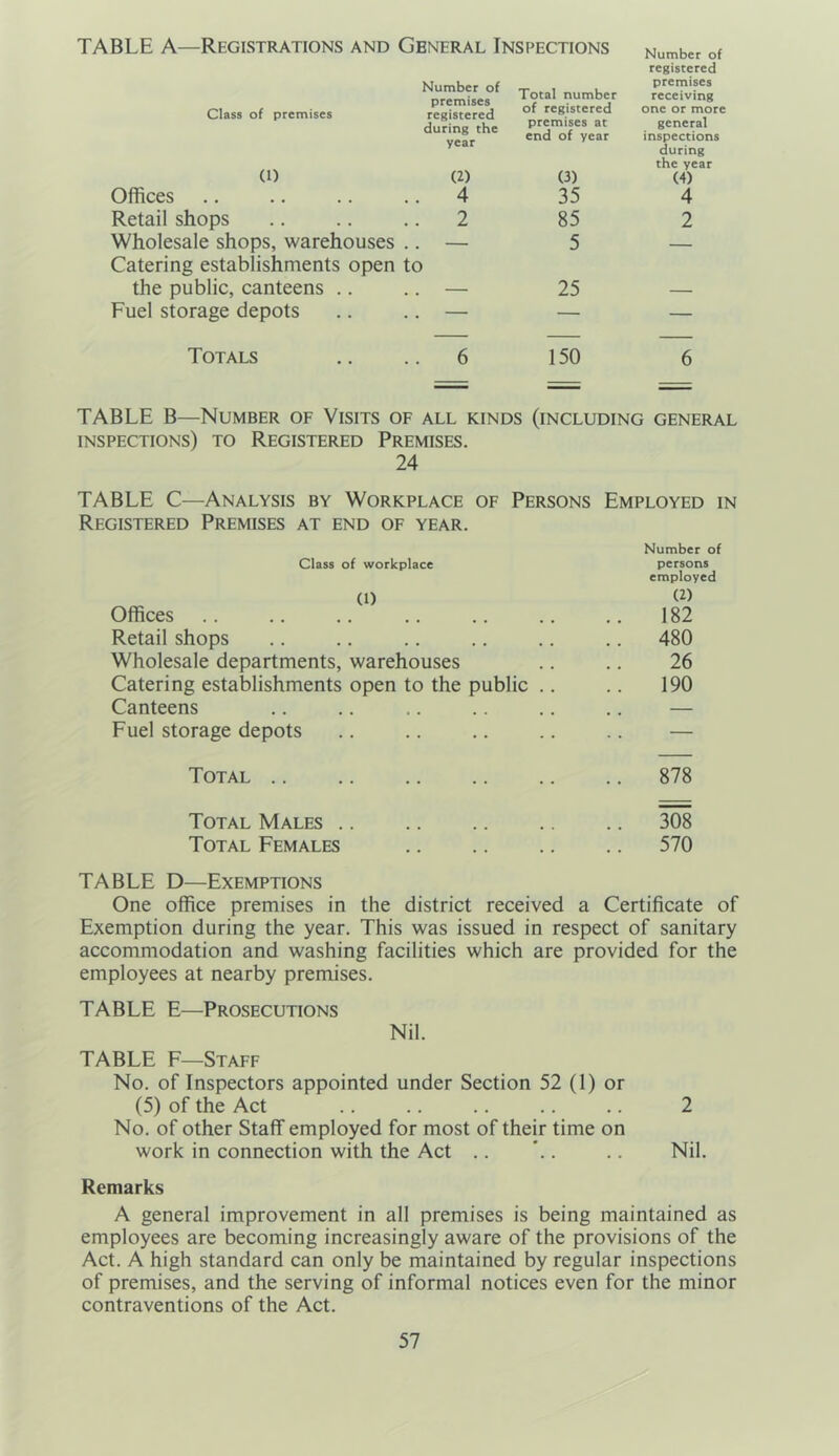 TABLE A—Registrations and General Inspections Total number Number of registered premises receiving Class of premises registered during the year of registered premises at end of year one or more general inspections during the year (1) (2) (3) (4) Offices 4 35 4 Retail shops 2 85 2 Wholesale shops, warehouses .. Catering establishments open to 5 — the public, canteens .. — 25 — Fuel storage depots — — — Totals 6 150 6 TABLE B—Number of Visits of all kinds (including general inspections) to Registered Premises. 24 TABLE C—Analysis by Workplace of Persons Employed in Registered Premises at end of year. Number of Class of workplace persons employed (1) (2) Offices 182 Retail shops .. 480 Wholesale departments, warehouses 26 Catering establishments open to the public .. 190 Canteens , . Fuel storage depots — Total .. 878 Total Males .. .. 308 Total Females .. 570 TABLE D—Exemptions One office premises in the district received a Certificate of Exemption during the year. This was issued in respect of sanitary accommodation and washing facilities which are provided for the employees at nearby premises. TABLE E—Prosecutions Nil. TABLE F—Staff No. of Inspectors appointed under Section 52 (1) or (5) of the Act No. of other Staff employed for most of their time on work in connection with the Act .. 2 Nil. Remarks A general improvement in all premises is being maintained as employees are becoming increasingly aware of the provisions of the Act. A high standard can only be maintained by regular inspections of premises, and the serving of informal notices even for the minor contraventions of the Act.