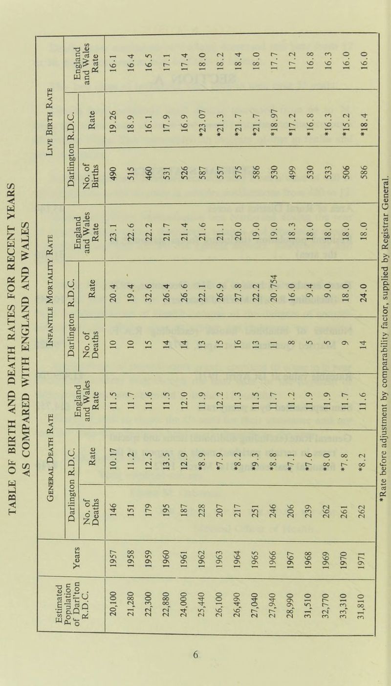 TABLE OF BIRTH AND DEATH RATES FOR RECENT YEARS AS COMPARED WITH ENGLAND AND WALES ♦Rate before adjustment by comparability factor, supplied by Registrar General.