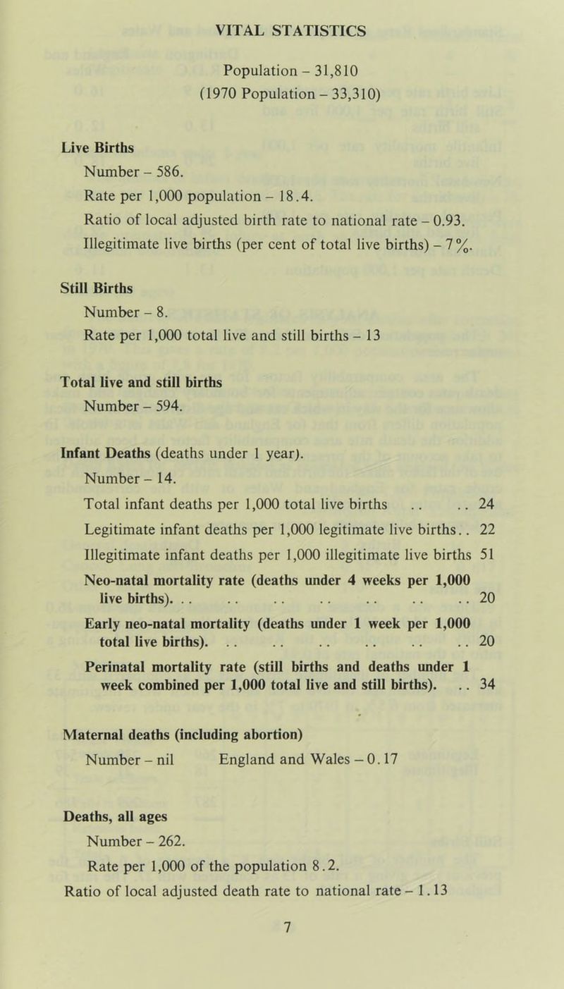 VITAL STATISTICS Population - 31,810 (1970 Population - 33,310) Live Births Number - 586. Rate per 1,000 population - 18.4. Ratio of local adjusted birth rate to national rate - 0.93. Illegitimate live births (per cent of total live births) - 7 %. Still Births Number - 8. Rate per 1,(X)0 total live and still births - 13 Total live and still births Number - 594. Infant Deaths (deaths under 1 year). Number - 14. Total infant deaths per 1,0(X) total live births .. .. 24 Legitimate infant deaths per 1,000 legitimate live births.. 22 Illegitimate infant deaths per 1,000 illegitimate live births 51 Neo-natal mortality rate (deaths under 4 weeks per 1,000 live births). .. .. .. .. 20 Early neo-natal mortality (deaths under 1 week per 1,000 total live births). .. .. .. .. .. 20 Perinatal mortality rate (still births and deaths under 1 week combined per 1,000 total live and still births). .. 34 Maternal deaths (including abortion) Number - nil England and Wales — 0.17 Deaths, all ages Number - 262. Rate per 1 ,(X)0 of the population 8.2. Ratio of local adjusted death rate to national rate -1.13