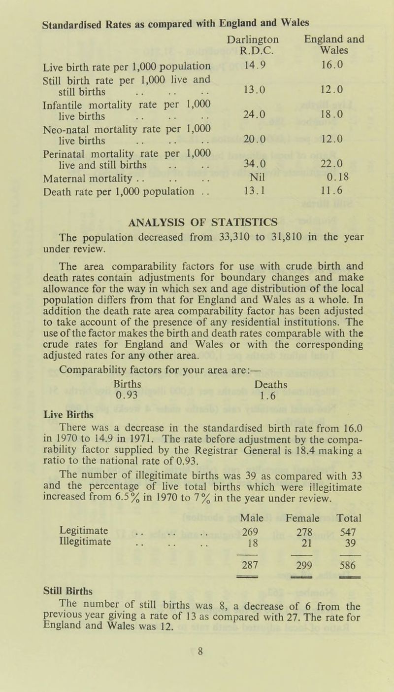 Darlington R.D.C. England and Wales Live birth rate per 1,000 population 14.9 16.0 Still birth rate per 1,000 live and still births 13.0 12.0 Infantile mortality rate per 1,000 live births 24.0 18.0 Neo-natal mortality rate per 1,000 live births 20.0 12.0 Perinatal mortality rate per 1,000 live and still births 34.0 22.0 Maternal mortality .. Nil 0.18 Death rate per 1,000 population .. 13.1 11.6 ANALYSIS OF STATISTICS The population decreased from 33,310 to 31,810 in the year under review. The area comparability factors for use with crude birth and death rates contain adjustments for boundary changes and make allowance for the way in which sex and age distribution of the local population differs from that for England and Wales as a whole. In addition the death rate area comparability factor has been adjusted to take account of the presence of any residential institutions. The use of the factor makes the birth and death rates comparable with the crude rates for England and Wales or with the corresponding adjusted rates for any other area. Comparability factors for your area are:— Births Deaths 0.93 1.6 Live Births There was a decrease in the standardised birth rate from 16.0 in 1970 to 14.9 in 1971. The rate before adjustment by the compa- rability factor supplied by the Registrar General is 18.4 making a ratio to the national rate of 0.93. The number of illegitimate births was 39 as compared with 33 and the percentage of live total births which were illegitimate increased from 6.5% in 1970 to 7% in the year under review. Male Female Total Legitimate 269 278 547 Illegitimate 18 21 39 287 299 586 Still Births The number of still births was 8, a decrease of 6 from the previous year giving a rate of 13 as compared with 27. The rate for England and Wales was 12.