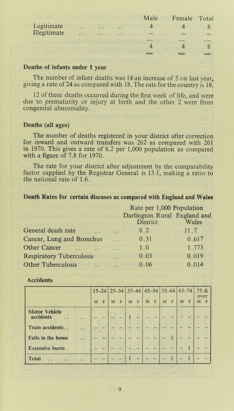 Legitimate Illegitimate Male Female Total 4 4 8 4 4 8 Deaths of infants under 1 year The number of infant deaths was 14 an increase of 5 on last year, giving a rate of 24 as compared with 18. The rate for the country is 18. 12 of these deaths occurred during the first week of life, and were due to prematurity or injury at birth and the other 2 were from congenital abnormahty. Deaths (all ages) The number of deaths registered in your district after correction for inward and outward transfers was 262 as compared with 261 in 1970. This gives a rate of 8.2 per 1,000 population as compared with a figure of 7.8 for 1970. The rate for your district after adjustment by the comparability factor supplied by the Registrar General is 13.1, making a ratio to the national rate of 1.6. Death Rates for certain diseases as compared with England and Wales Rate per 1,000 Population Darlington Rural England and District Wales General death rate 8.2 11.7 Cancer, Lung and Bronchus 0.31 0.617 Other Cancer 1.0 1.773 Respiratory Tuberculosis 0.03 0.019 Other Tuberculosis 0.06 0.014 Accidents 15-24 M F 25-34 M F 35^ M F 45-54 I5l F 55-64 M F 65-74 M F 75 & over M F Motor Vehicle accidents Train accidents.. Falls in the home Extensive burns 1 - 1 1 Total - - - - 1 - - - - 1 - 1 - -