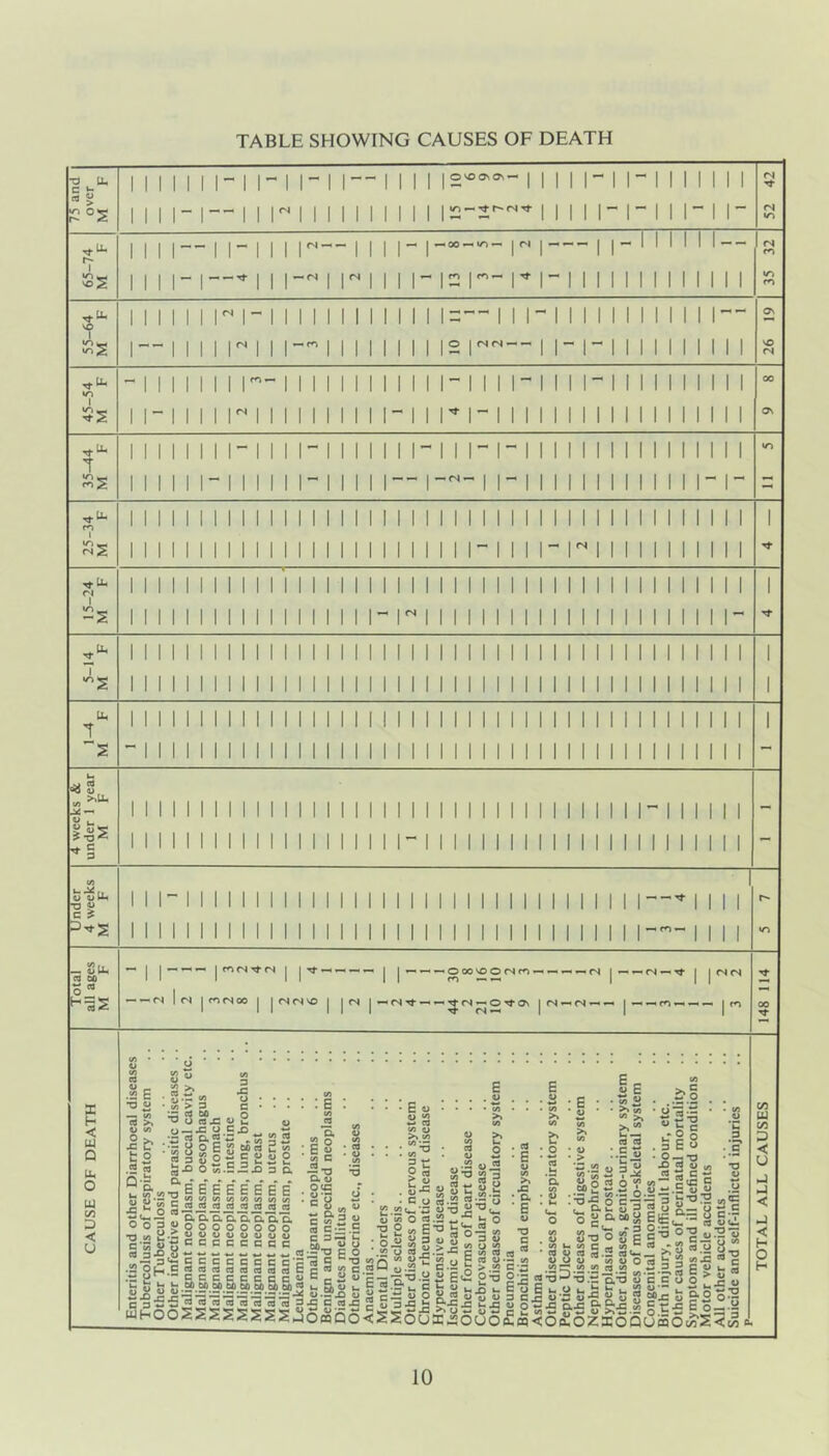 TABLE SHOWING CAUSES OF DEATH ■a u, c h I — <S m I O'OOnOv — I I I- — — n m trt m Un On -1 -I- »o M ^UU -2 11 -1 uu I 1 73 « C ^ I I f» VMn eo M) o “ ^-=3S SC H < w Q u< o w M D < u Tf -H ^ « M I m<soo j I CSC'I'O I I (N I I' —0'^0\ ^ <N-n (N — ^ —CS —Tf .2 H •o w u ss *> a • S> 3 : e f/i 4> w o JS t 2 «a o-^ v> o —*E « *p§ •« s 'S 3gi 3 O 0^5 C « u O £1 O JO 3 O, g.„ ~E E E E E E E E Sggjssjjsss —• o< o. o.*d.*Hi*q.*q.*o, 03^00000000 •2^^CCCCCCCC a . ^ o ; E « I- O. 4> ou: = |2S «J C:s.5 C 3 ^ ■ E « • « 2 ^ CQ (c c> >> (/) :::=5 ; is . U-C u • E • u ■ c o b.2 2.2'*' S'O u M O M .2 2 2 •« S Oi S s s “ (rt a> •r* * — « w 2*® rt 3 ^tc 2 2 3 w) W’— fi E - i> E . to « ' ^ >» c9 ci :.ES -• U 3 » t .* ^§ u C c® o . 3 E O . o — ia •S 2 2 M to ti C mi 111111 g rif 1 gljQ S.|^|.a .-y CCCCCCGC«^r-w«C — 7?^--5iE I S.“.g b s §S S C355i3«««rtrtcOrt3U3Cco^j2S3J3»3 9'*C i5H0022SSSSS2:S0mQ0<SS0UK“ r s® o •3 «« ^ 3 W (O O ^ Ew) to c« CO 4>*2 S >.2 c <2 0-3 o u u B 01 a> u 3 .C b.J3 0) ouo(£ •= CO 3 c-j; w & 3,02°^ S-l-gg o 2 ;--3jc Sc|= 3 5-o:2i»<p 3 2 y 2— o a r ^ at: 5 3 n o 2— 0 ^ o S o-MSii 6e£’= g g S»*a'o c c '5 ^*2 «3 0) ^ ® o> b 5 3 —« o 3 •i8fe«Sco2tZ‘^:»:S««.ao M S3o‘'*k2o'3&2‘J3”* S .2=^.2.2'«.2 „ “.23 E 2 *■ 2 2'®^'° -^'^ o 'E c 3 o ^ 2 cJu-su.a«u2|!cgg'Oo SS-2 &2 g'S2.2 §C£ Io- m<0(5J0ZX0Q0(a0w2^