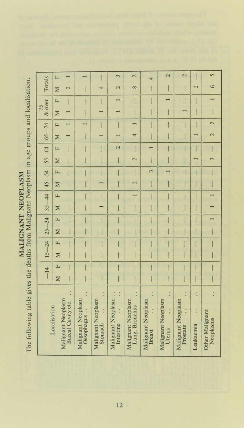 The following table gives the deaths from Malignant Neoplasm in age groups and localisation.