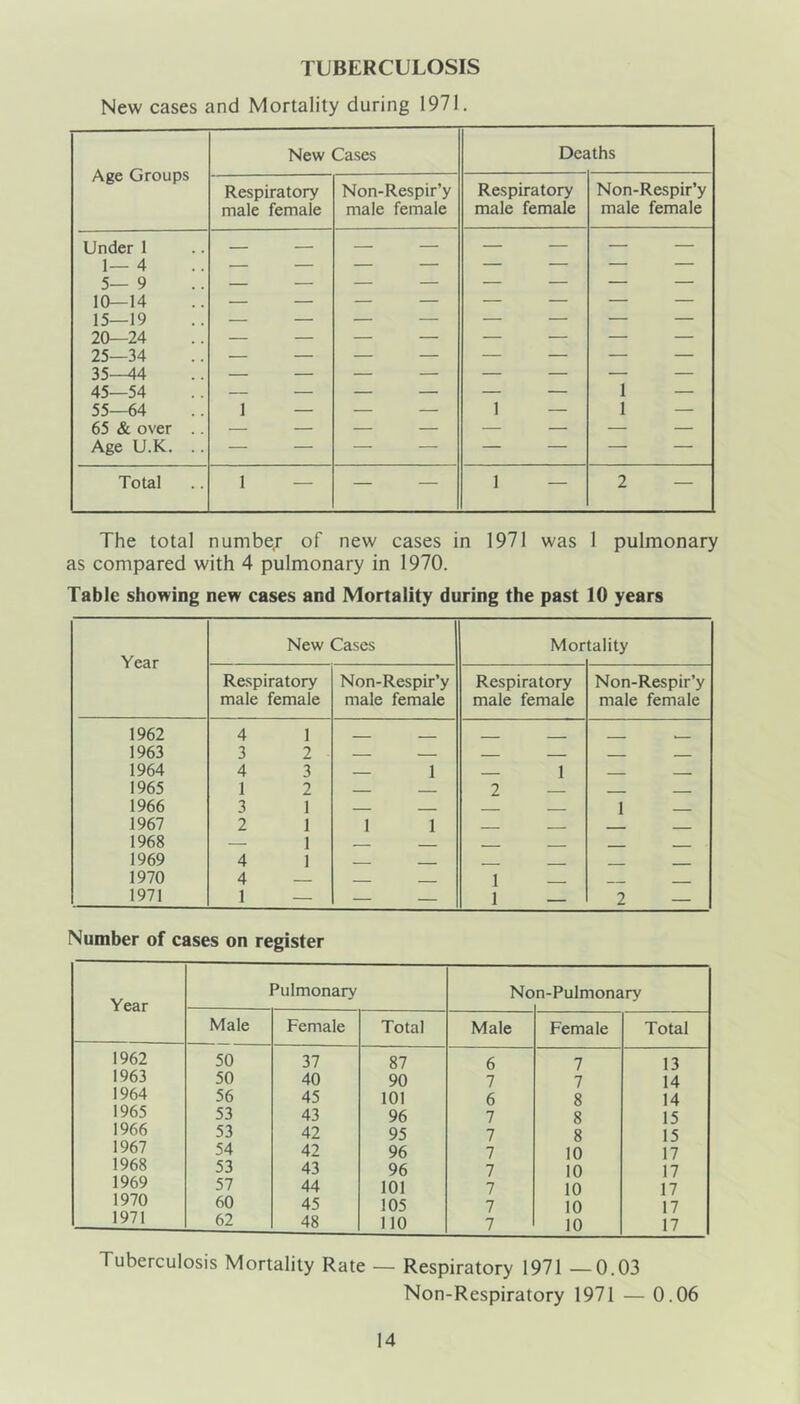 TUBERCULOSIS New cases and Mortality during 1971. Age Groups New Cases De£ iths Respiratory male female Non-Respir’y male female Respiratory male female Non-Respir’y male female Under 1 1—4 5—9 10—14 15—19 20—24 25—34 35-^4 45—54 55—64 65 & over .. Age U.K. .. 1 — — — 1 — 1 — 1 — Total I — — — 1 — 2 — The total numbej of new cases in 1971 was 1 pulmonary as compared with 4 pulmonary in 1970. Table showing new cases and Mortality during the past 10 years Year New Cases Mor tality Respiratory male female Non-Respir’y male female Respiratory male female Non-Respir’y male female 1962 4 I - ■ _ . 1963 3 2 _ - ■ 1964 4 3 1 1 1965 1 2 2 - - - 1966 3 1 1 1967 2 1 1 1 1968 — 1 - . 1969 4 1 - —— ___ — 1970 4 1 . 1971 1 — — — 1 — 2 — Number of cases on register Year 1962 1963 1964 1965 1966 1967 1968 1969 1970 1971 Pulmonary Male 50 50 56 53 53 54 53 57 60 62 Female Total 37 40 45 43 42 42 43 44 45 48 87 90 101 96 95 96 96 101 105 no No n-Pulmonary Male Female Total 6 7 13 7 7 14 6 8 14 7 8 15 7 8 15 7 10 17 7 10 17 7 10 17 7 10 17 7 10 17 Tuberculosis Mortality Rate — Respiratory 1971 —0.03 Non-Respiratory 1971 — 0.06
