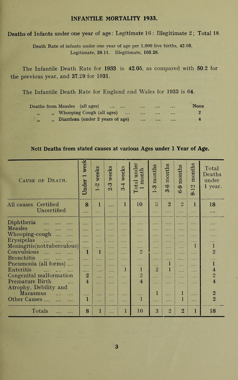 INFANTILE MORTALITY 193S. Deaths of Infants under one year of age; Legitimate 16 : Illegitimate 2 ; Total 18. Death Rate of infants under one year of age per 1,000 live births, 42.05. Legitimate, 39.11. Illegitimate, 105.26. The Infantile Death Rate for 1933 is 42.05, as compared with 50.2 for the previous year, and 37.29 for 1931. The Infantile Death Rate for England and Wales for 1933 is 64. Deaths from Measles (all ages) ... ... ... None „ „ Whooping Cough (all ages) ... ... ... ... 2 „ „ Diarrhoea (under 2 years of age) 4 Nett Deaths from stated causes at various Ages under 1 Year of Age. Cause of Death. Under 1 week 1-2 weeks 2-3 weeks j 3-4 weeks | i Total under i 1 month 1-3 months j 3-6 months 6-9 months 9-12 months Total Deaths under 1 year. All causes Certified Uncertified 8 1 1 10 O O 2 2 1 18 Diphtheria Measles Whooping-cough Erysipelas Meningitis(nottuberculous) 1 1 Convulsions i 1 O 2 Bronchitis Pneumonia (all forms) .... 1 1 Enteritis 1 1 2 1 4 Congenital malformation 2 2 2 Premature Birth 4 4 4 Atrophy, Debility and Marasmus 1 1 2 Other Causes i 1 1 2 Totals 8 1 1 10 3 2 2 1 18