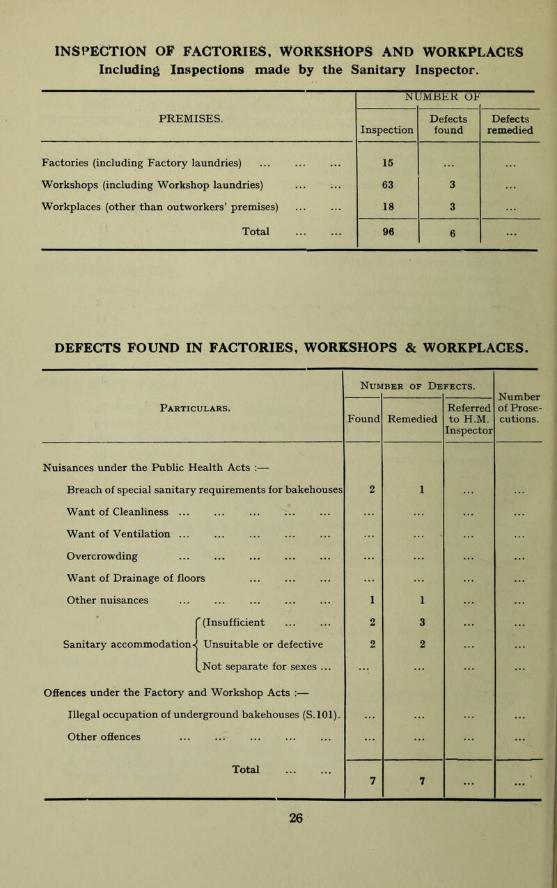 INSPECTION OP FACTORIES, WORKSHOPS AND WORKPLACES Including Inspections made by the Sanitary Inspector. PREMISES. Nl JMBER OF Inspection Defects found Defects remedied Factories (including Factory laundries) 15 Workshops (including Workshop laundries) 63 3 Workplaces (other than outworkers’premises) 18 3 Total 96 6 DEFECTS FOUND IN FACTORIES, WORKSHOPS & WORKPLACES. Particulars. Number of Defects. Found Remedied Referred to H.M. Inspector Number of Prose- cutions. Nuisances under the Public Health Acts ;— Breach of special sanitary requirements for bakehouses Want of Cleanliness ... Want of Ventilation ... Overcrowding Want of Drainage of floors Other nuisances |* (Insufficient Sanitary accommodation-^ Unsuitable or defective I^Not separate for sexes ... Offences under the Factory and Workshop Acts :— Illegal occupation of underground bakehouses (S.lOl). Other offences Total